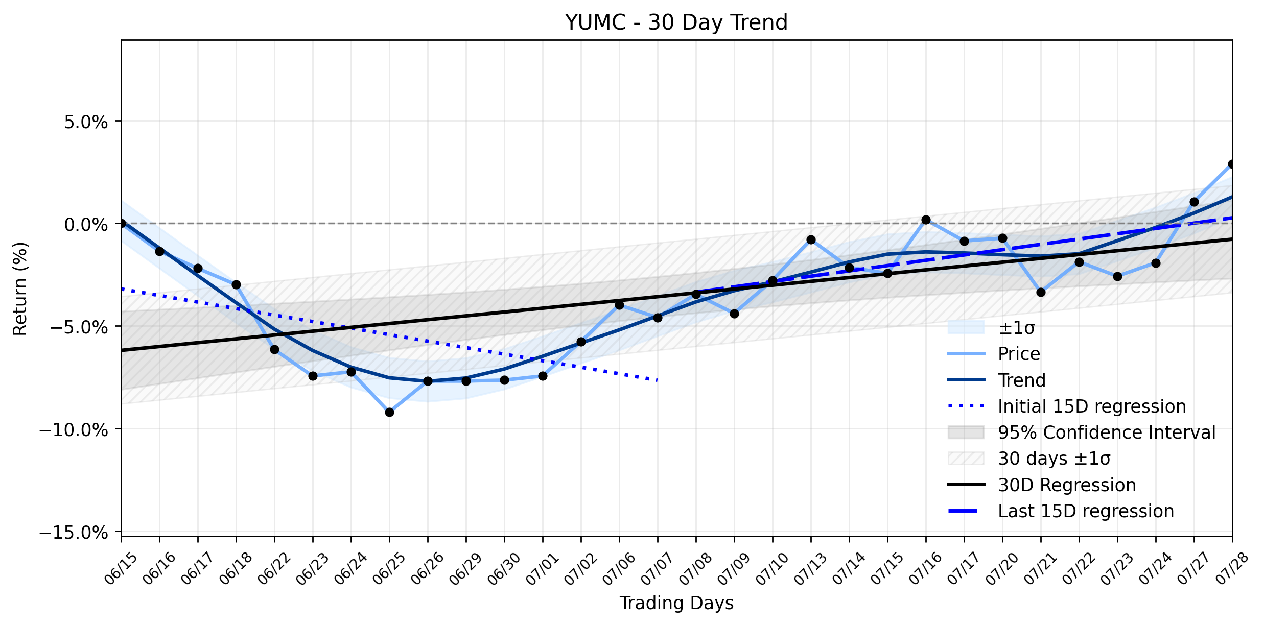 Loess and Linear Trend Regression for Yum China Holdings