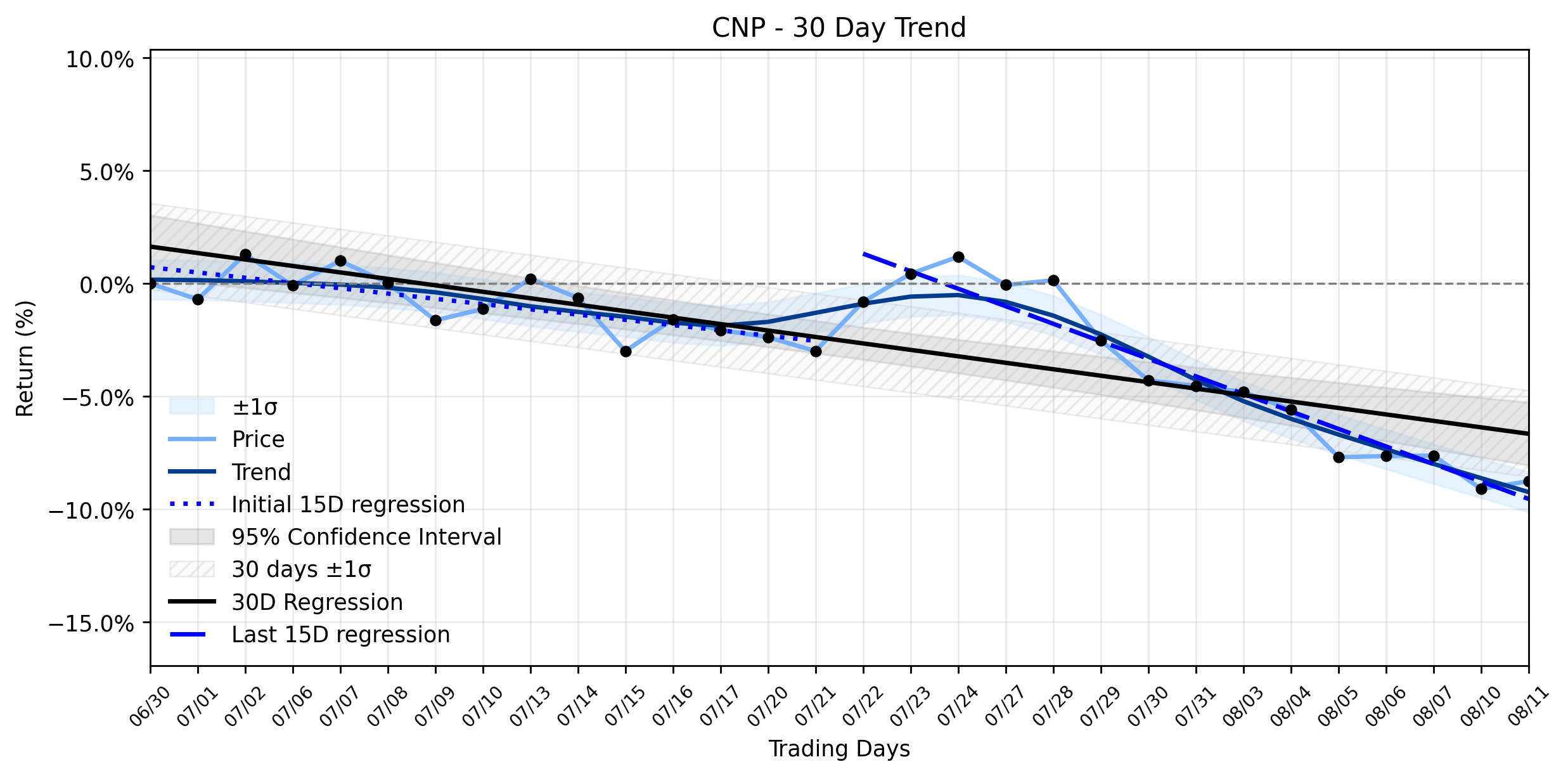 LOESS trend regression chart or WordCloud graph for CenterPoint Energy (CNP) Sees Quiet Climb Amidst Accelerating Downtrend: What Texas's $5B Savings Plan Really Reveals About Its Future Grid Battle (CNP)