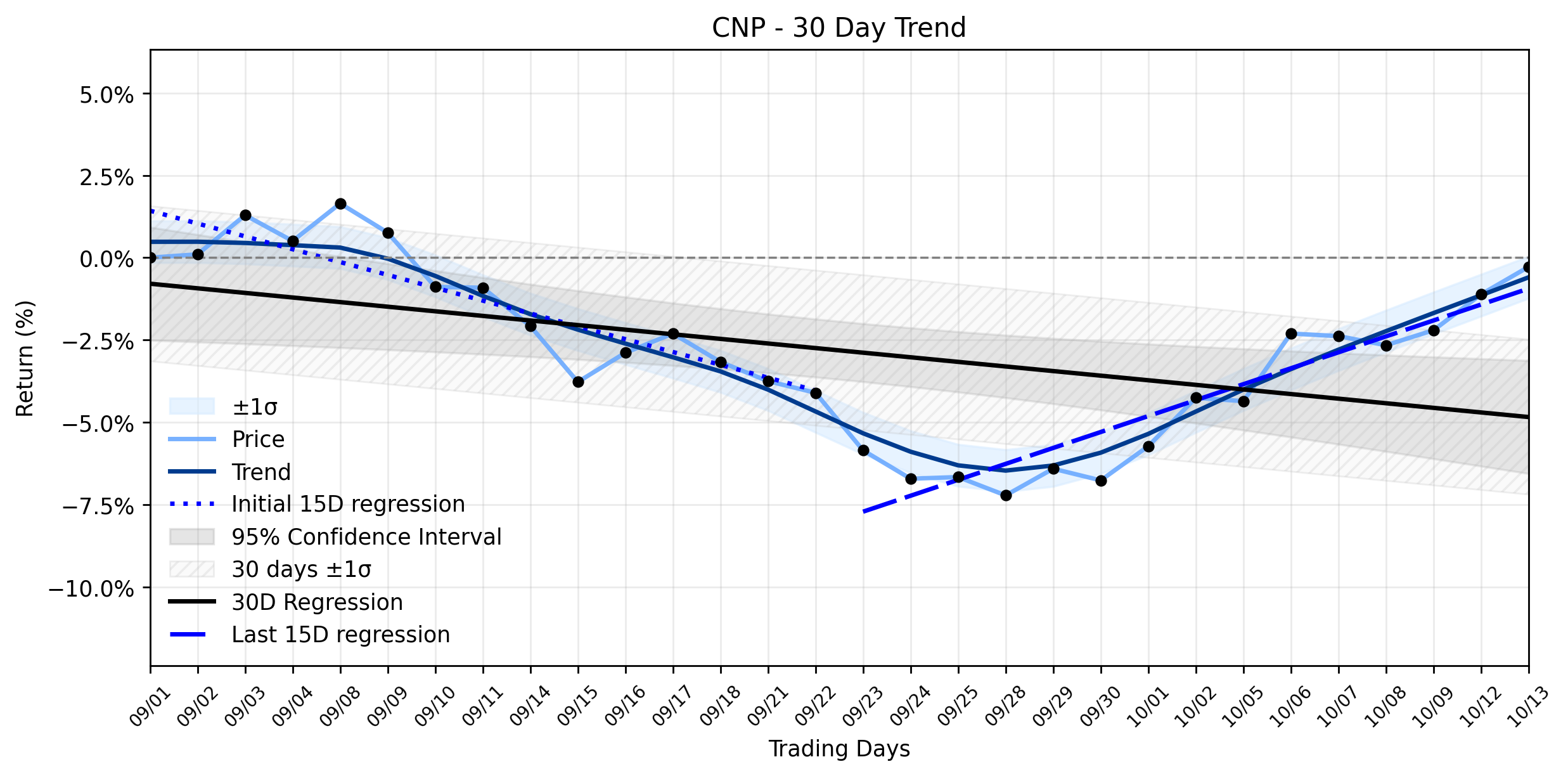 LOESS trend regression chart or WordCloud graph for CenterPoint Energy (CNP) Navigates Analyst Cuts: Is a New Momentum Setup Forming Amidst Weakening Downtrend? (CNP)