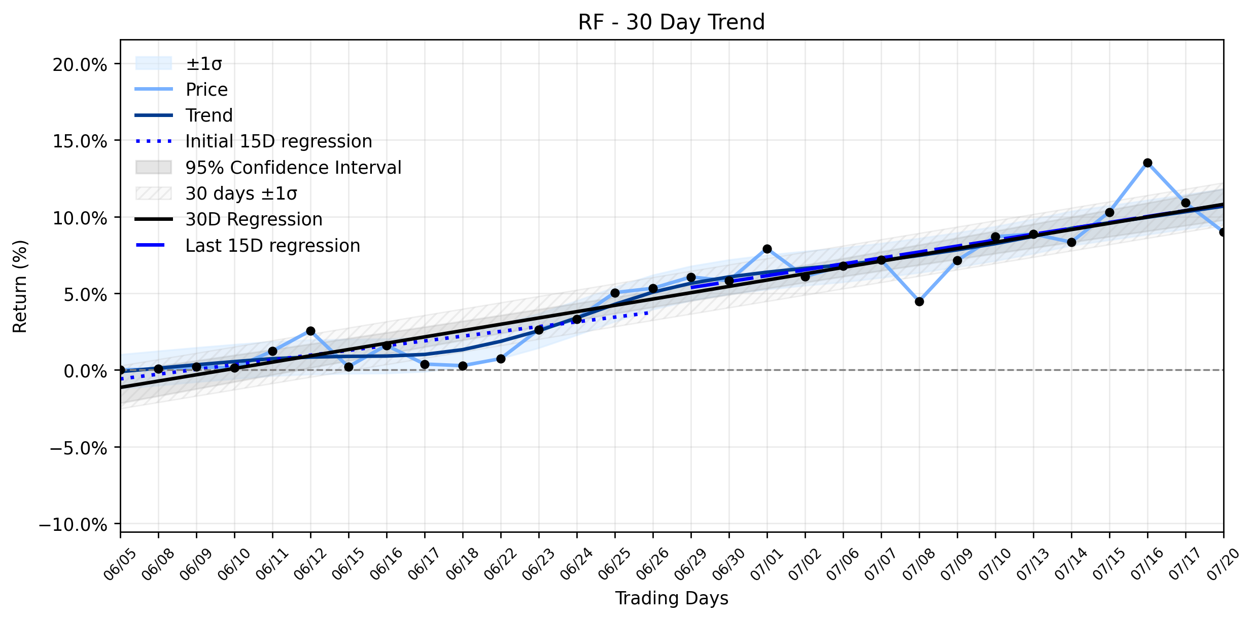 Regions Financial (RF) Sees Notable Retreat: Why Professional Sentiment Diverged from Strong Earnings and Dividend Hike (Benzinga, Investing.com, GuruFocus)