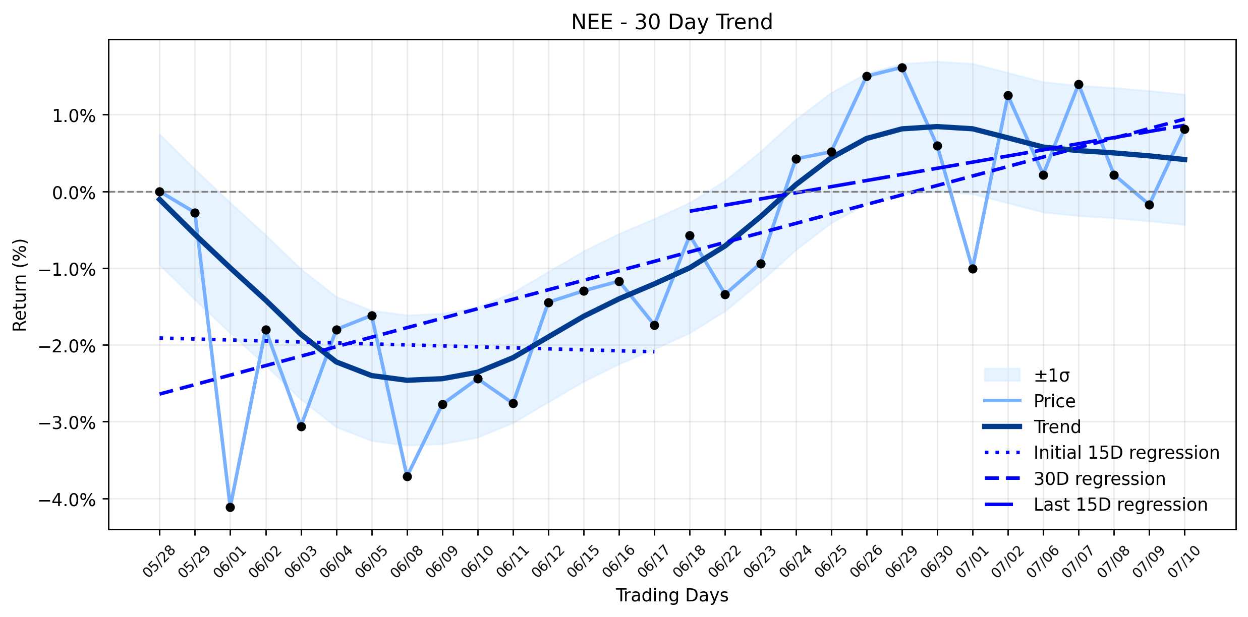 LOESS trend graph for NextEra Energy (NEE) Builds Momentum: Is the Mega-Utility Play a Regulatory Gambit or a Data Center Goldmine? (Truthout, Seeking Alpha)