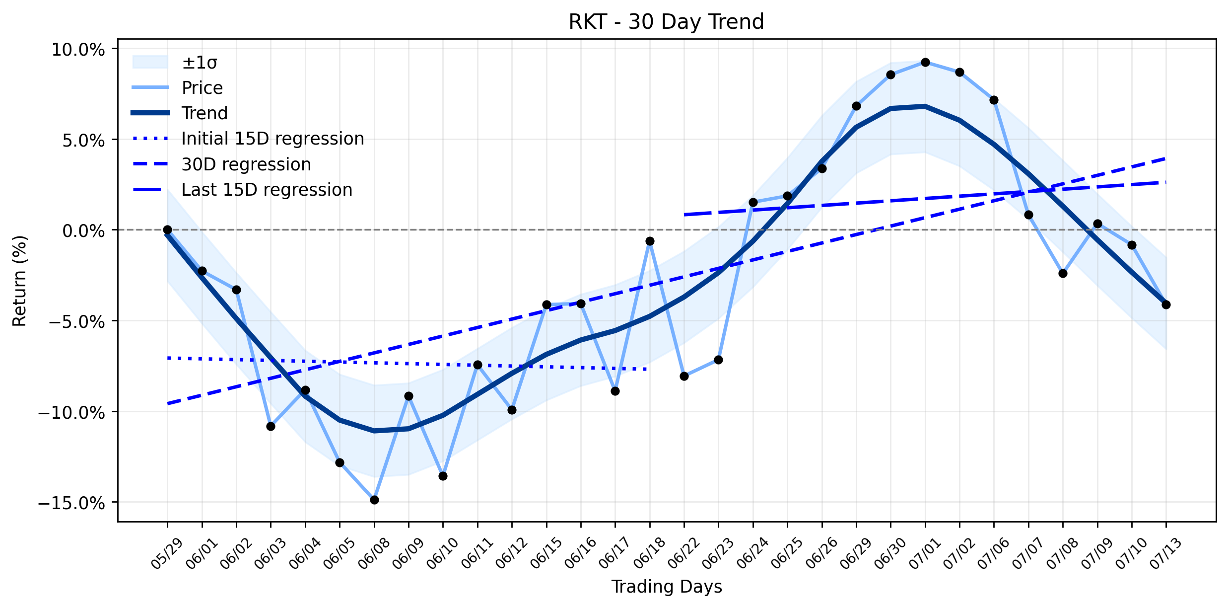 Rocket Companies (RKT) Takes a Modest Dip: Is a Price Target Cut the Only Catalyst, or Is Something Bigger Brewing in the Housing Market? (MarketBeat)