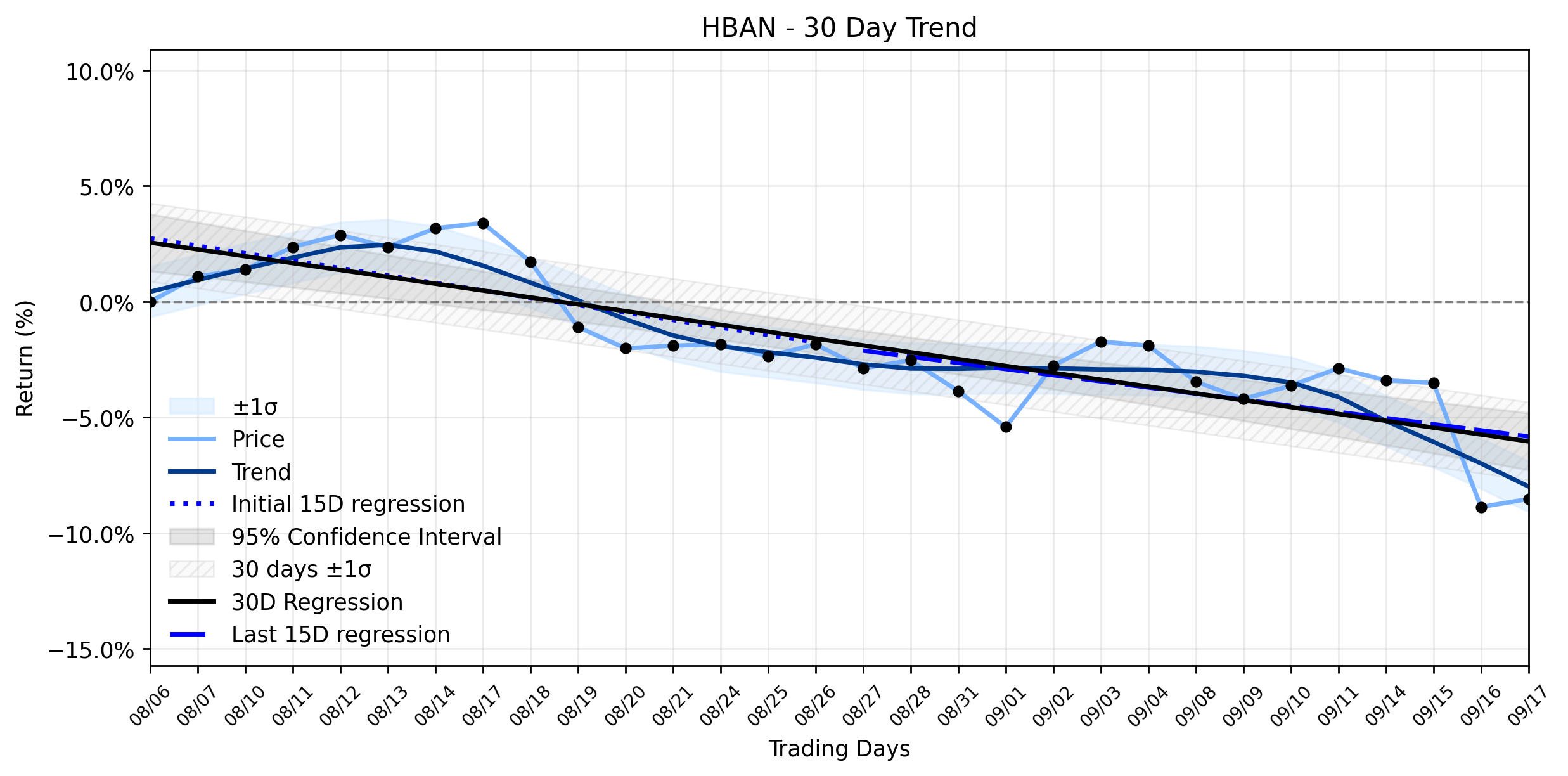 Loess and Linear Trend Regression for Huntington Bancshares