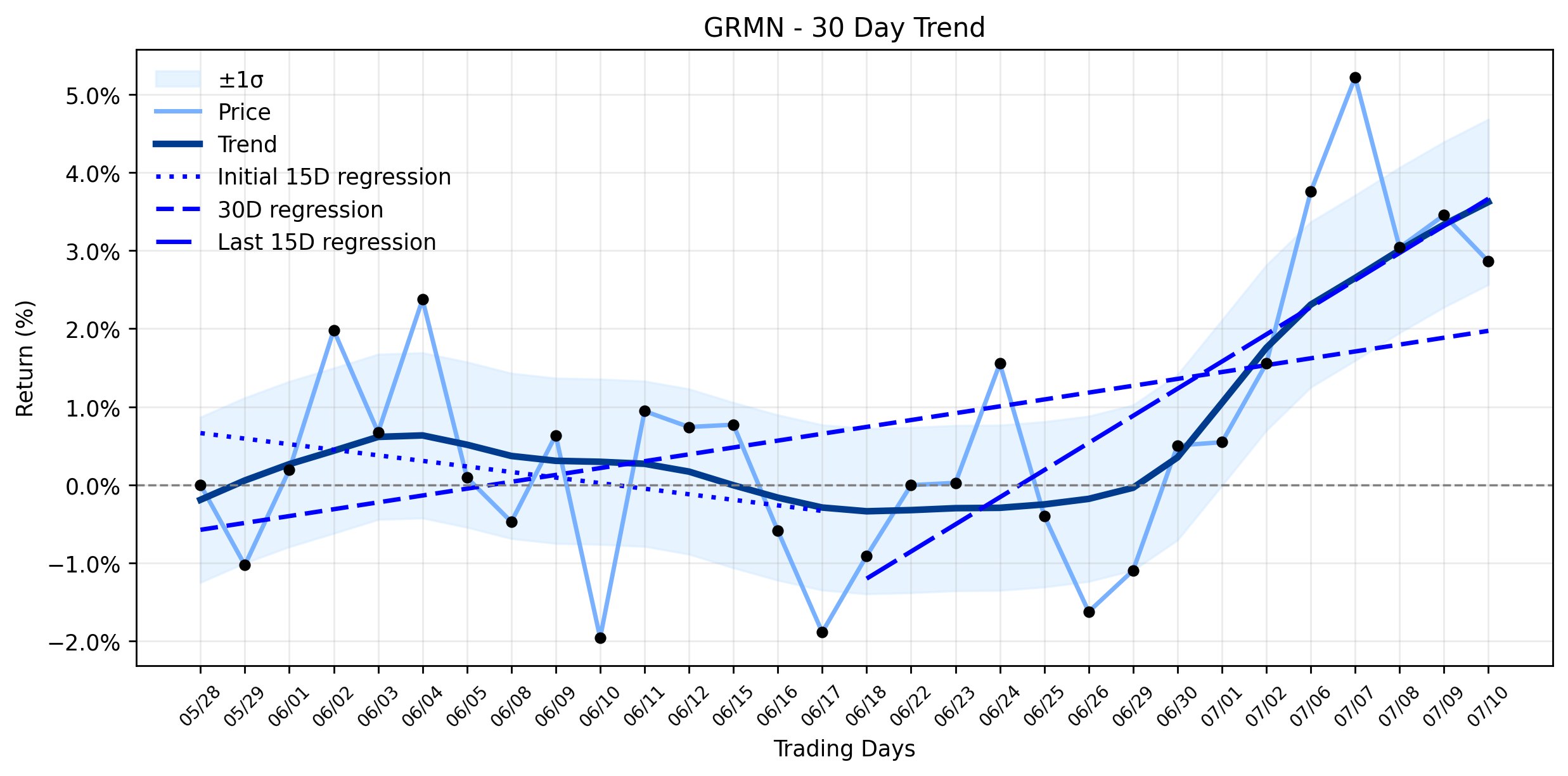 Garmin (GRMN) Takes a Sharp Plunge: Is Market Skepticism a Turning Point Amidst New Innovations? (Stock Titan)