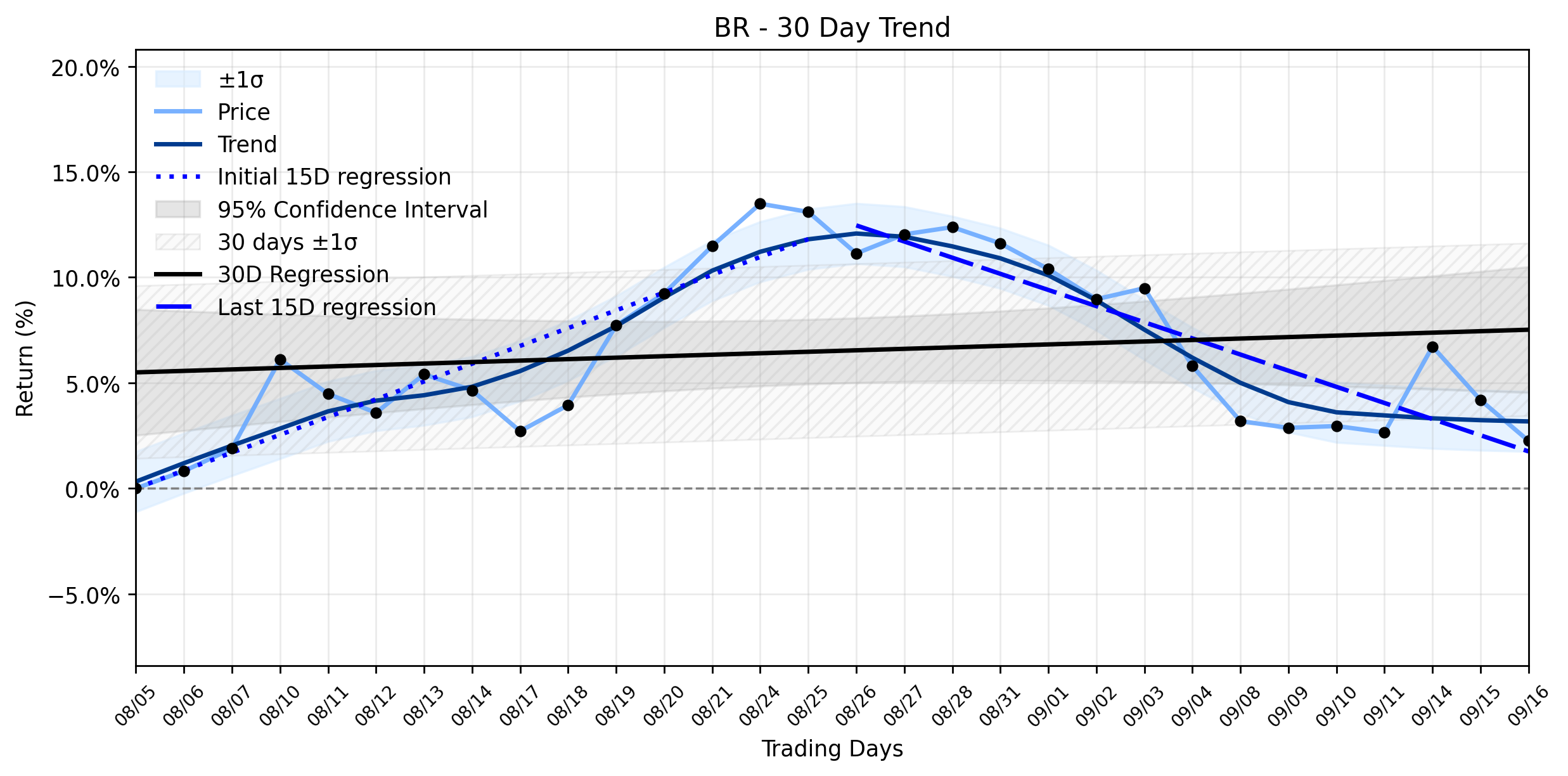 LOESS trend regression chart or WordCloud graph for Broadridge Financial Solutions (BR) Sees Notable Drop: Is the Digital Asset Push Losing Its Edge, or is a Deeper Reversal at Play? (BR)