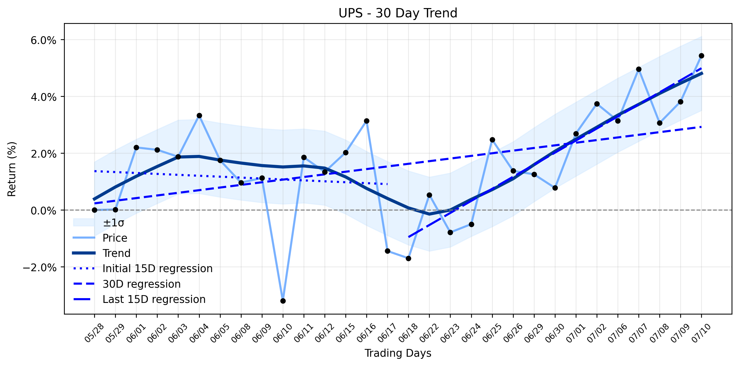 UPS's Odd Advance: What Wall Street Sees Beyond Amazon's Shadow (Zacks Investment Research)