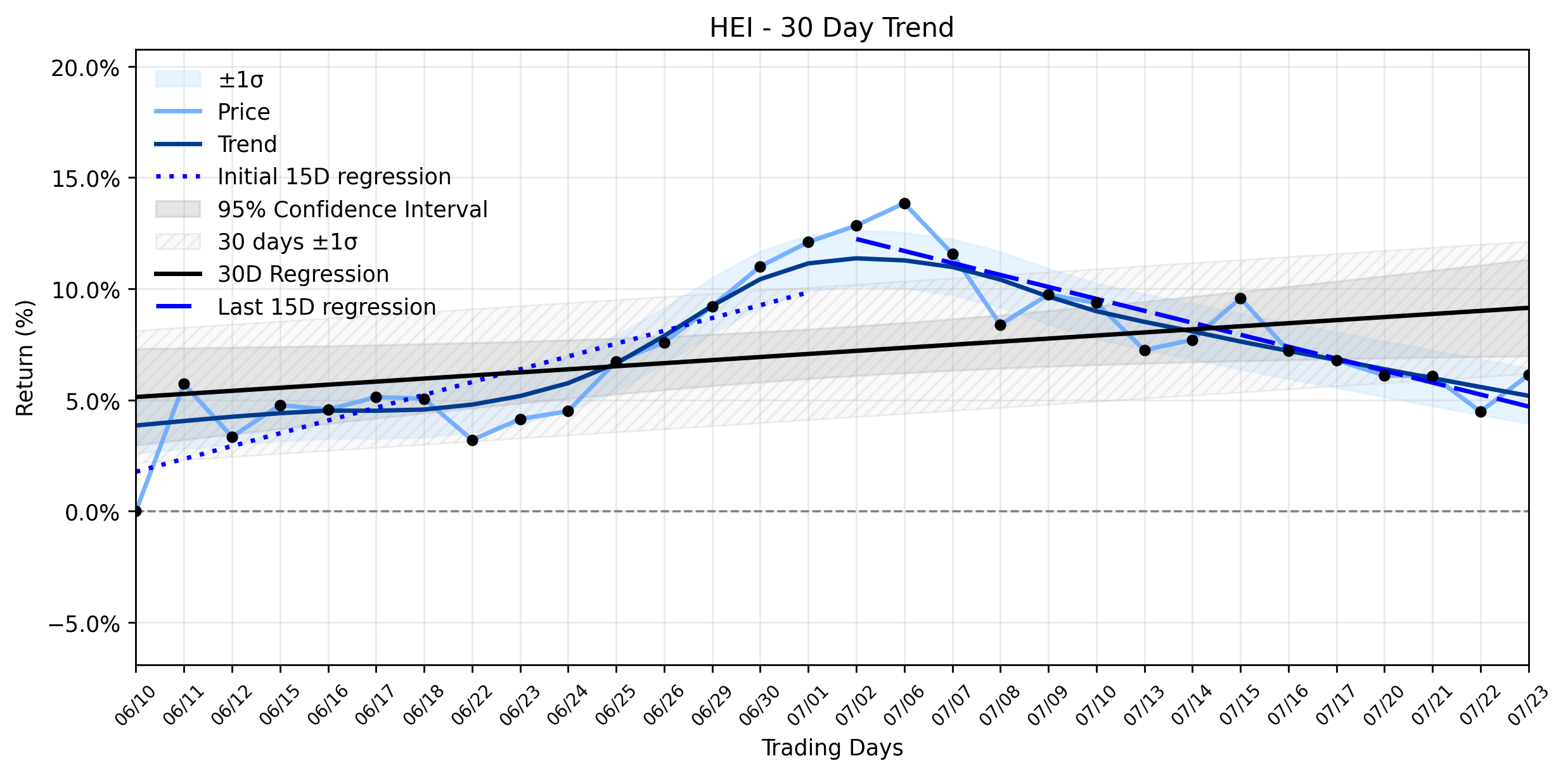 LOESS trend graph for Heico Corporation (HEI) Posts Solid Advance as Uptrend Weakens: Is This a Tactical Bounce or a Deeper Shift?