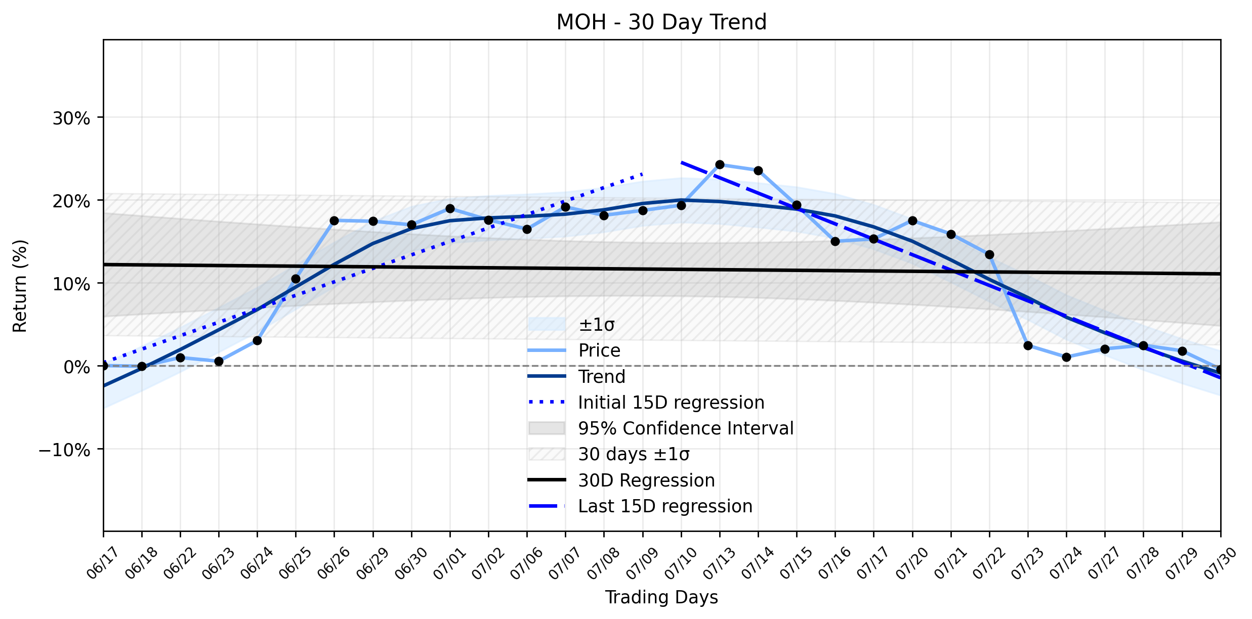 LOESS trend regression chart or WordCloud graph for Molina Healthcare (MOH) Suffers Meaningful Loss: Is Insider Selling Signaling a Deeper Play Amidst Resuming Downtrend? (MOH)