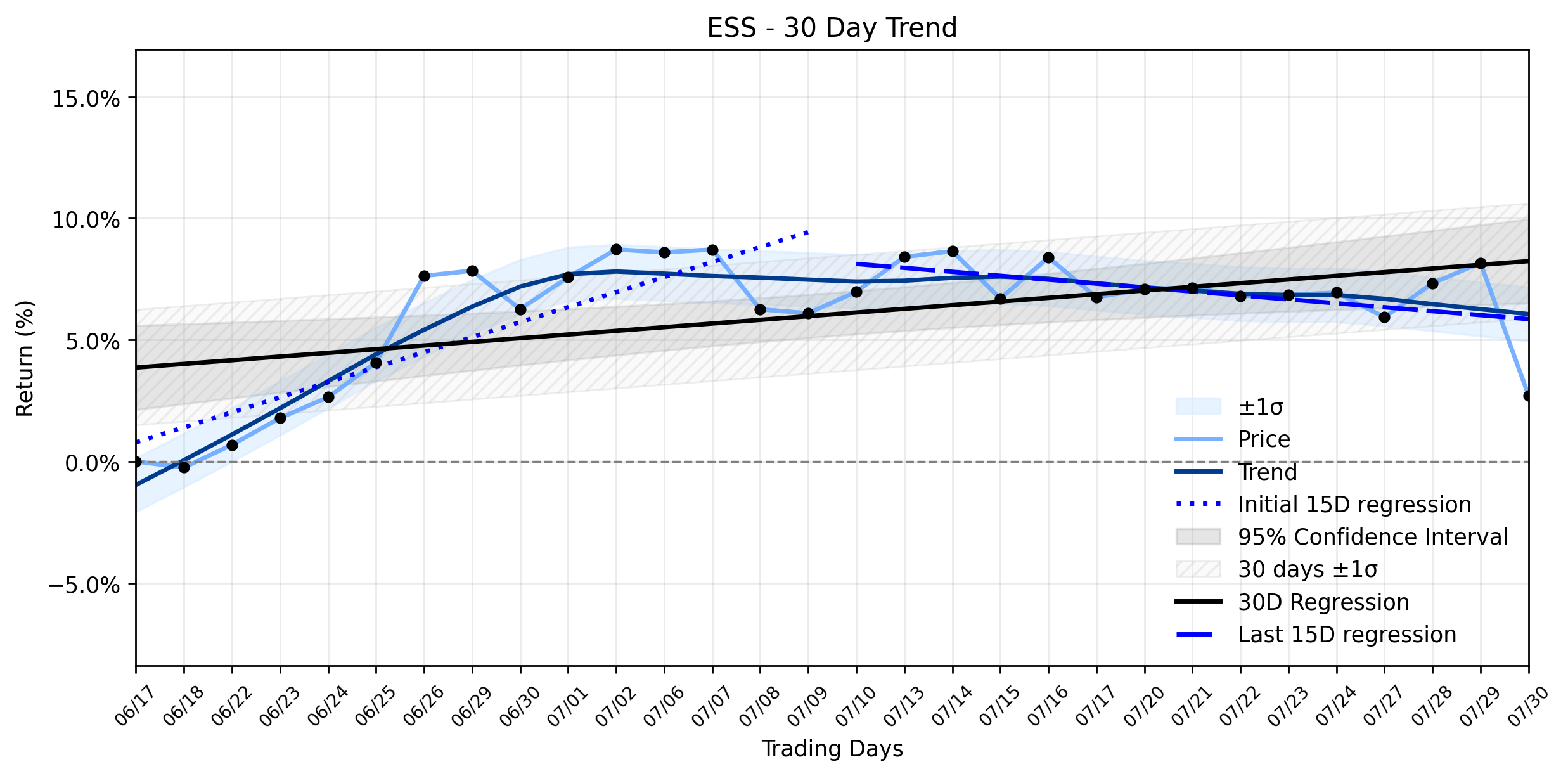 Loess and Linear Trend Regression for Essex Property Trust
