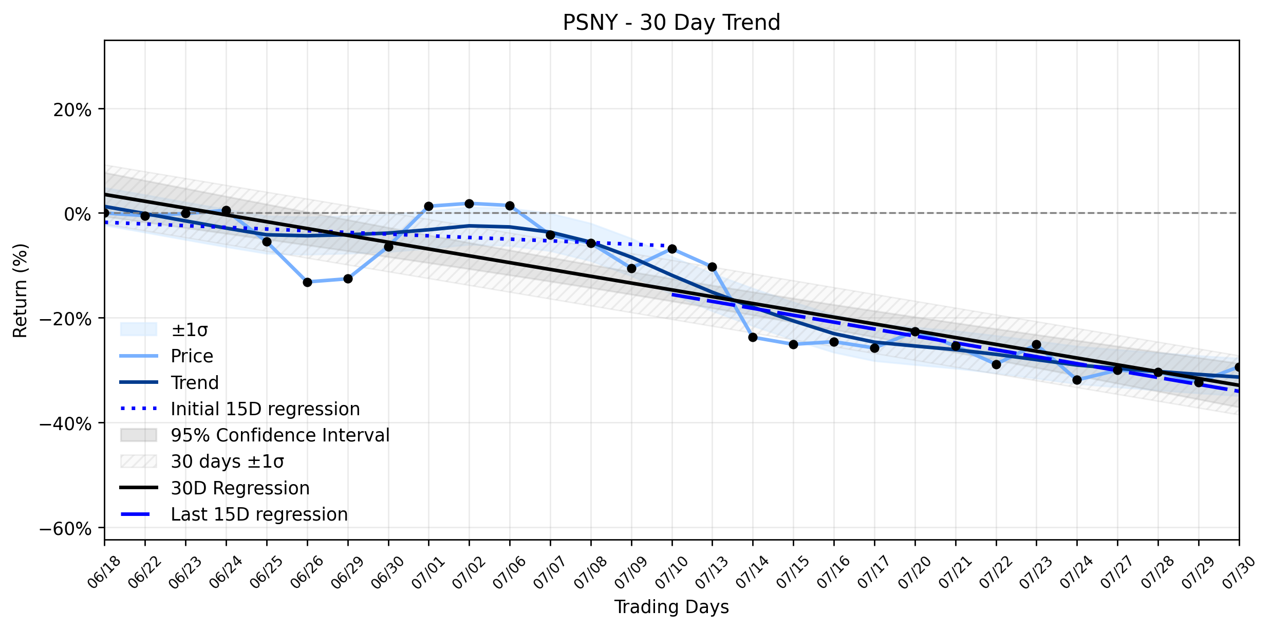 LOESS trend regression chart or WordCloud graph for Polestar (PSNY) Stages a Powerful Rally: Is the US Exit a Hidden Catalyst, or Just a Temporary Rebound in a Downtrend? (PSNY)