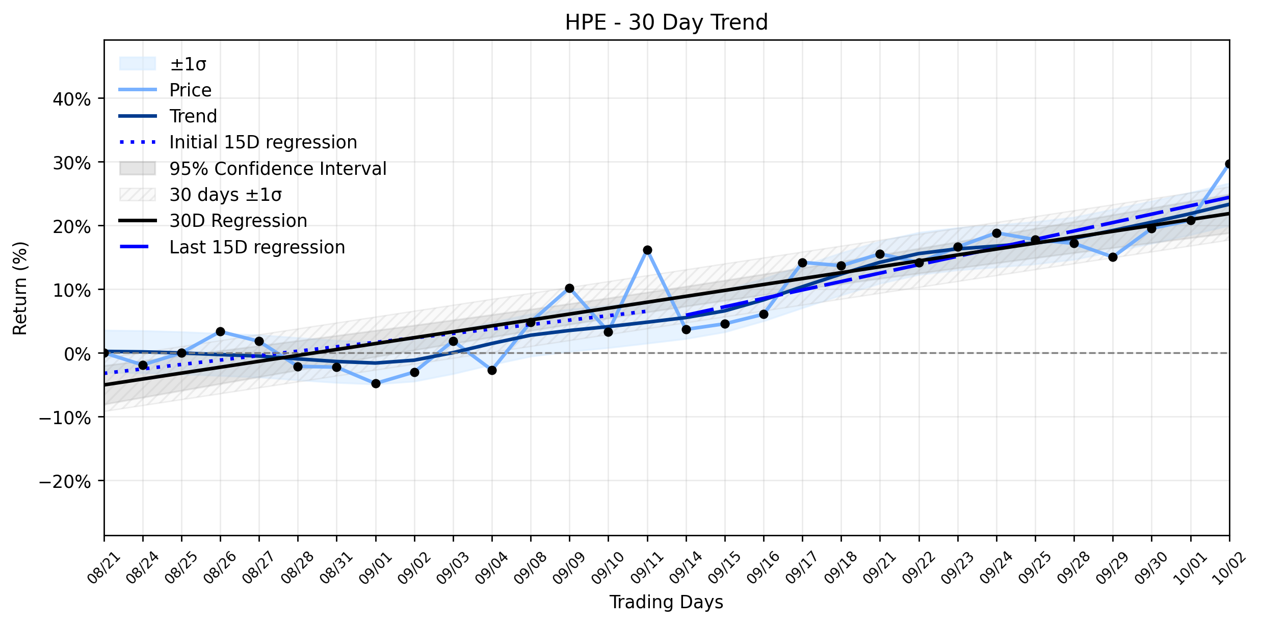 LOESS trend graph for Hewlett Packard Enterprise (HPE) Signals Major Jump: What AI Deals and Raised Guidance Mean for Its Stable Uptrend