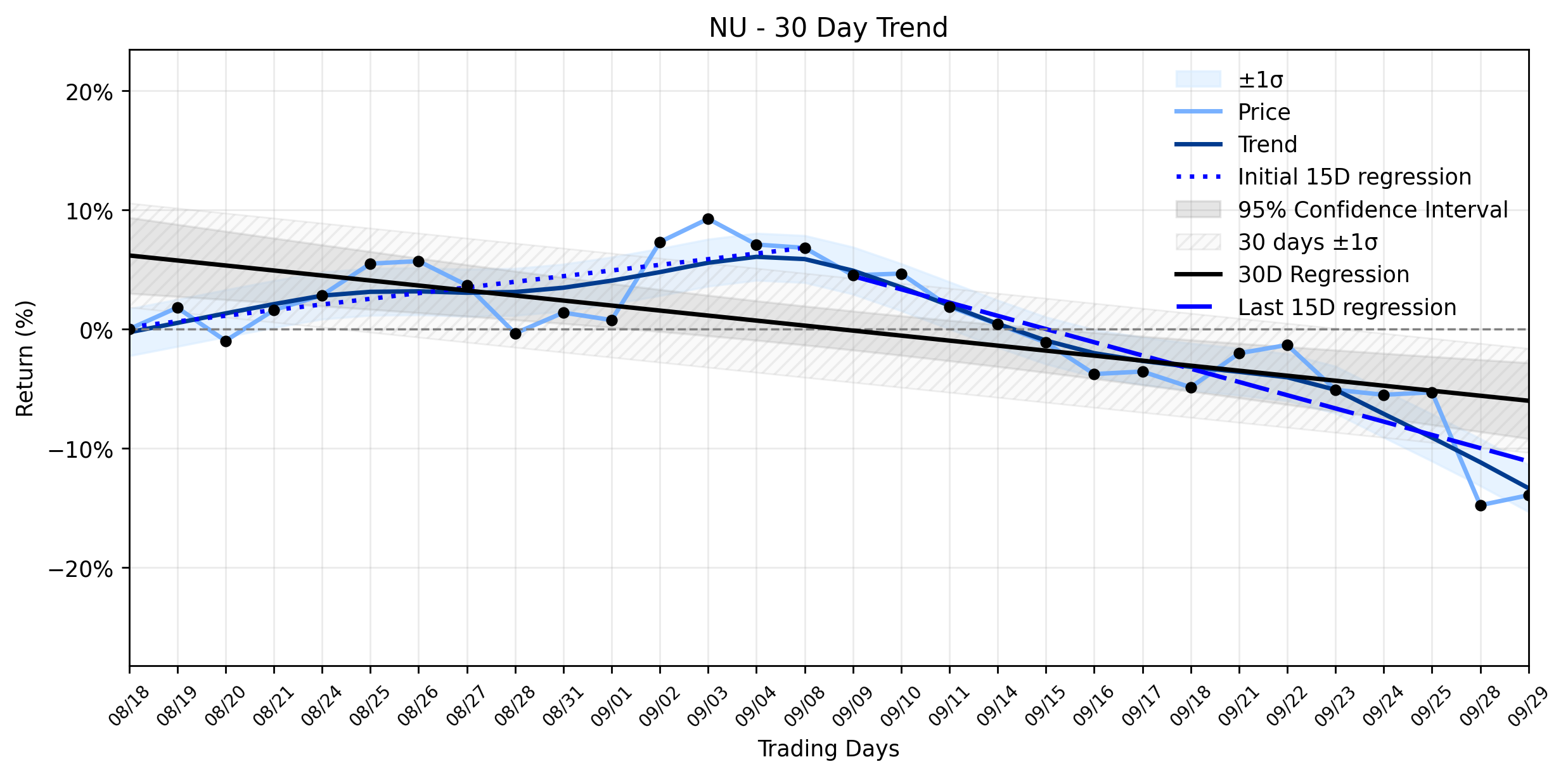 Loess and Linear Trend Regression for Nu Holdings