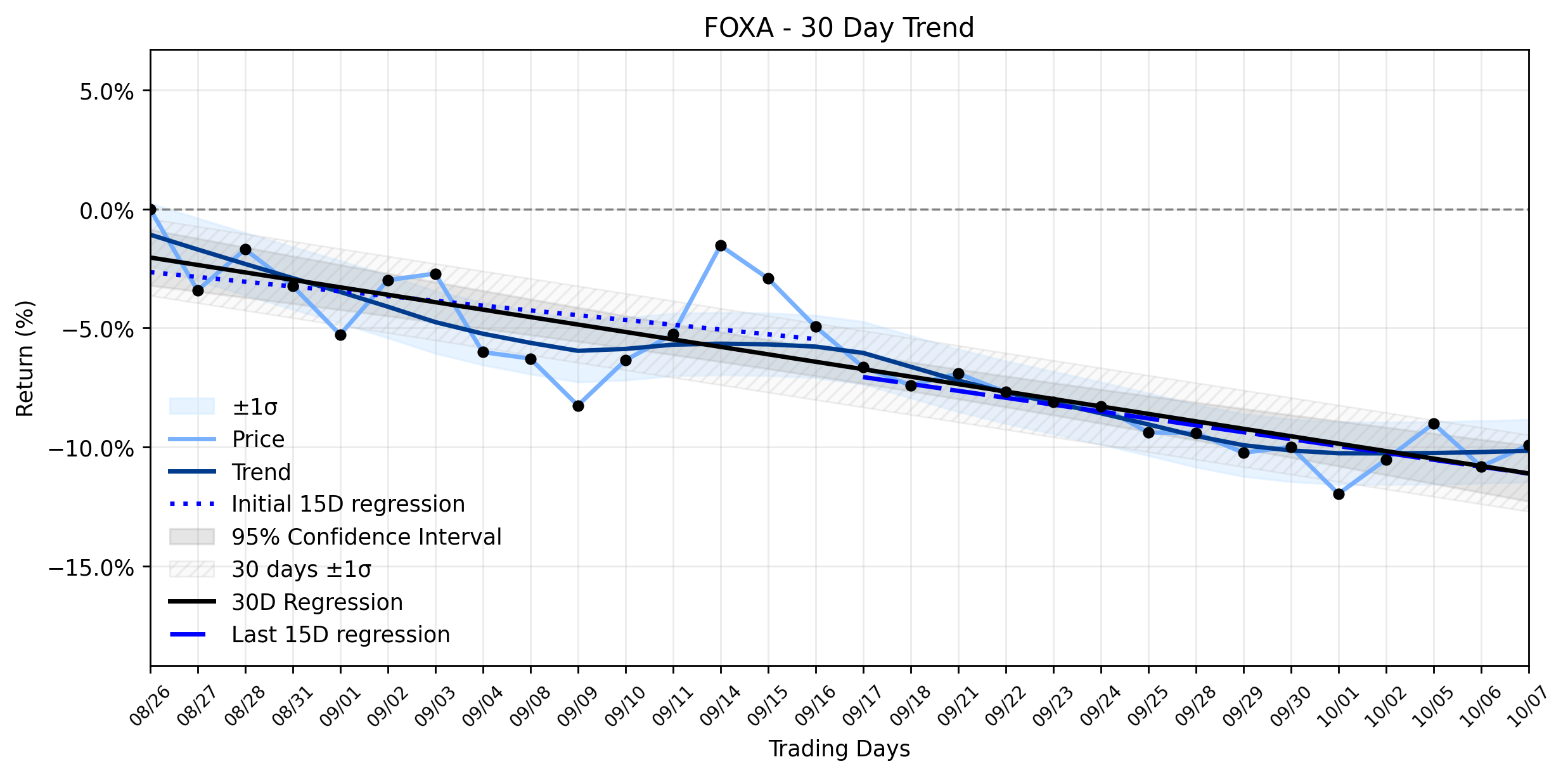 LOESS trend regression chart or WordCloud graph for Fox (FOXA) Defies Gravity: Can a 30-Year Milestone and Tubi's Gambit Spark a Transition from its Stable Downtrend? (FOXA)