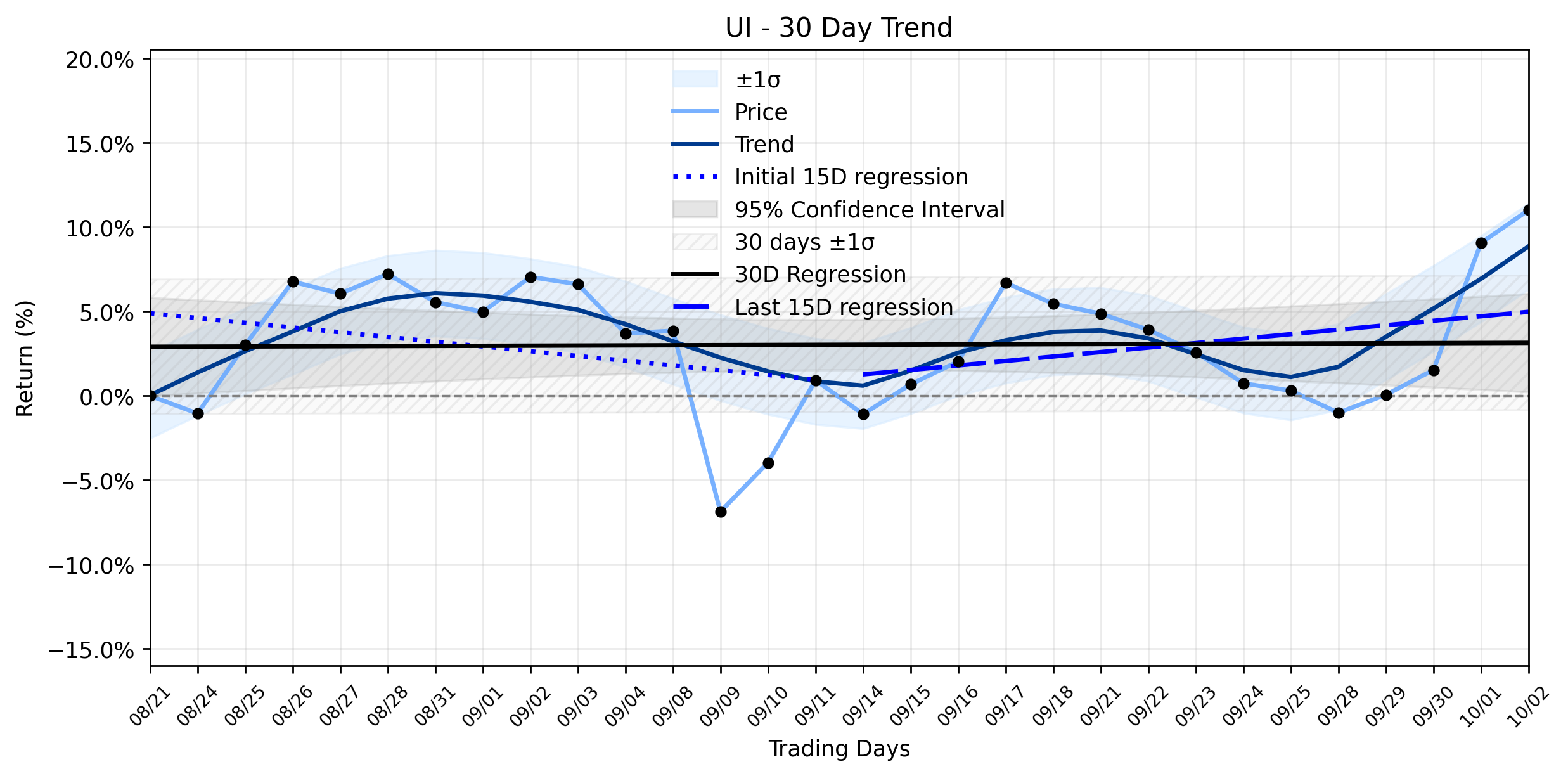 Loess and Linear Trend Regression for Ubiquiti