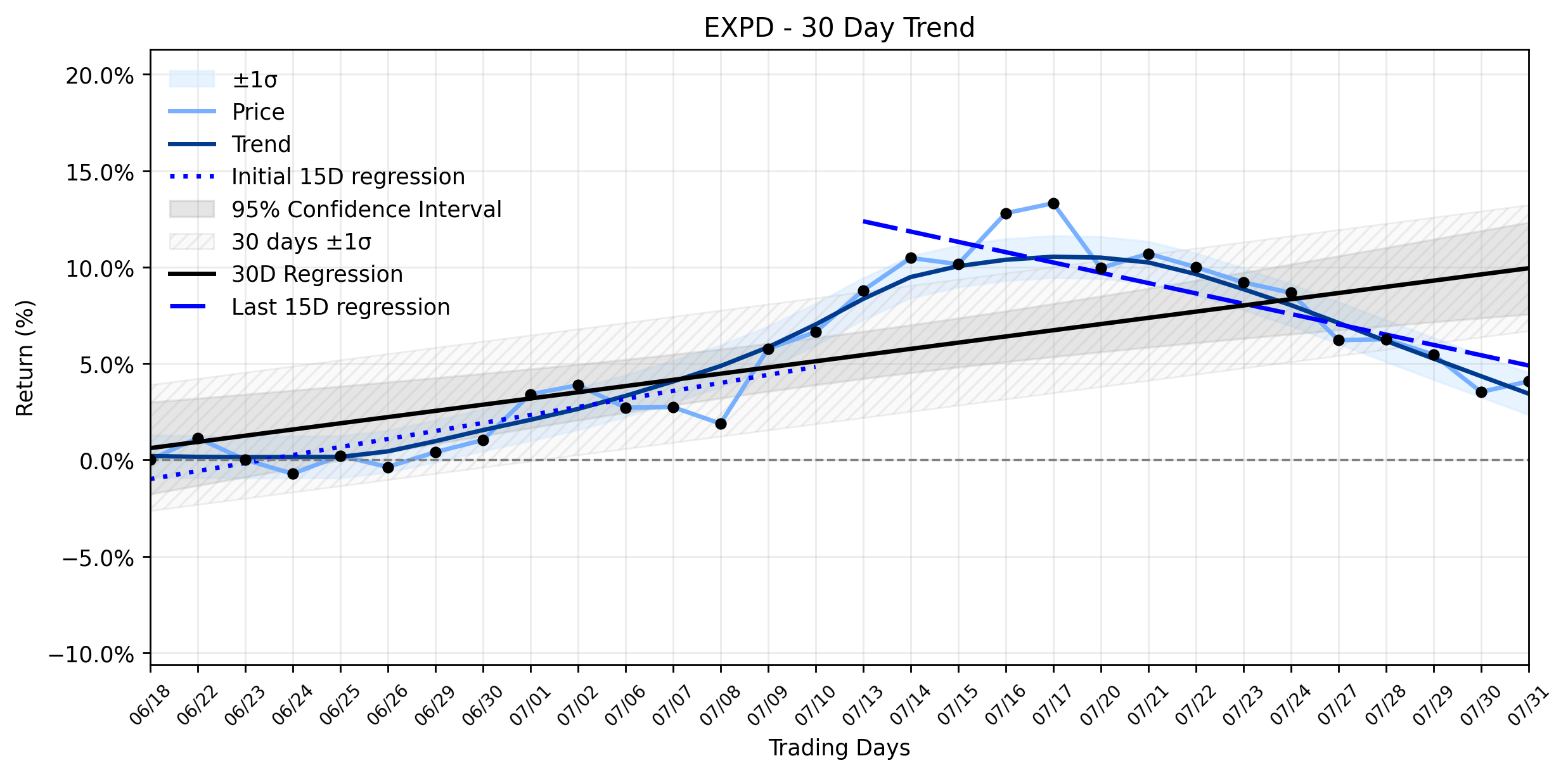 LOESS trend regression chart or WordCloud graph for Expeditors International (EXPD): A Modest Advance Amidst Weakening Uptrend – Is There Hidden Upside? (EXPD)