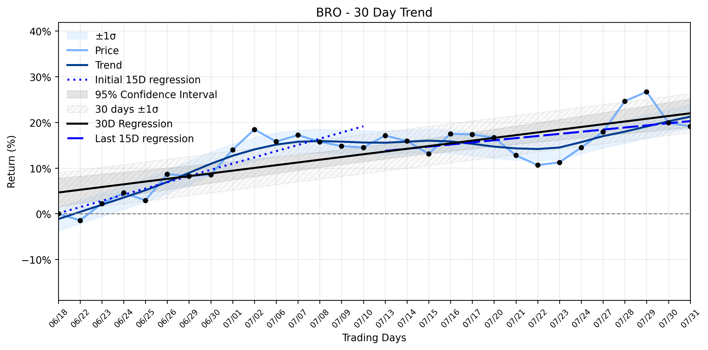 Loess and Linear Trend Regression for Brown & Brown