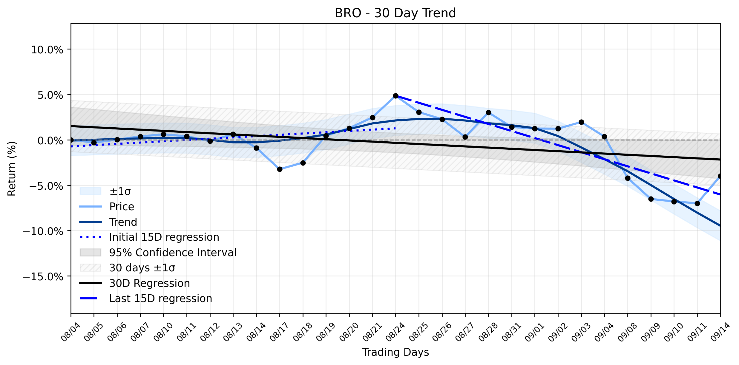 Loess and Linear Trend Regression for Brown & Brown