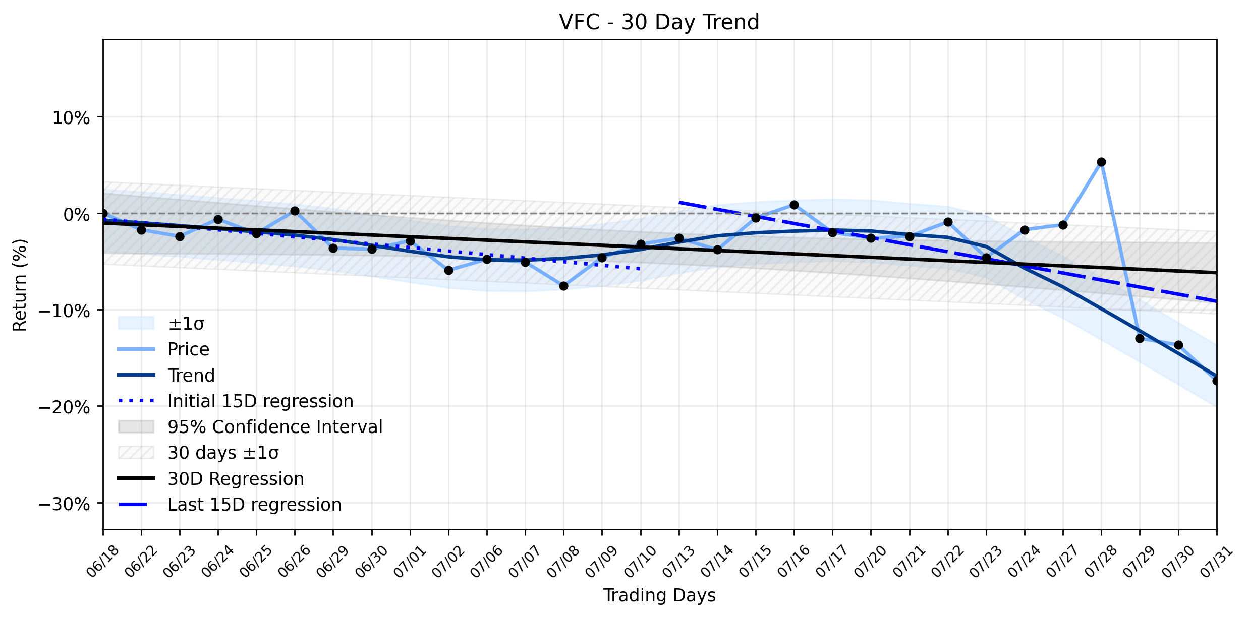 Loess and Linear Trend Regression for VF Corporation