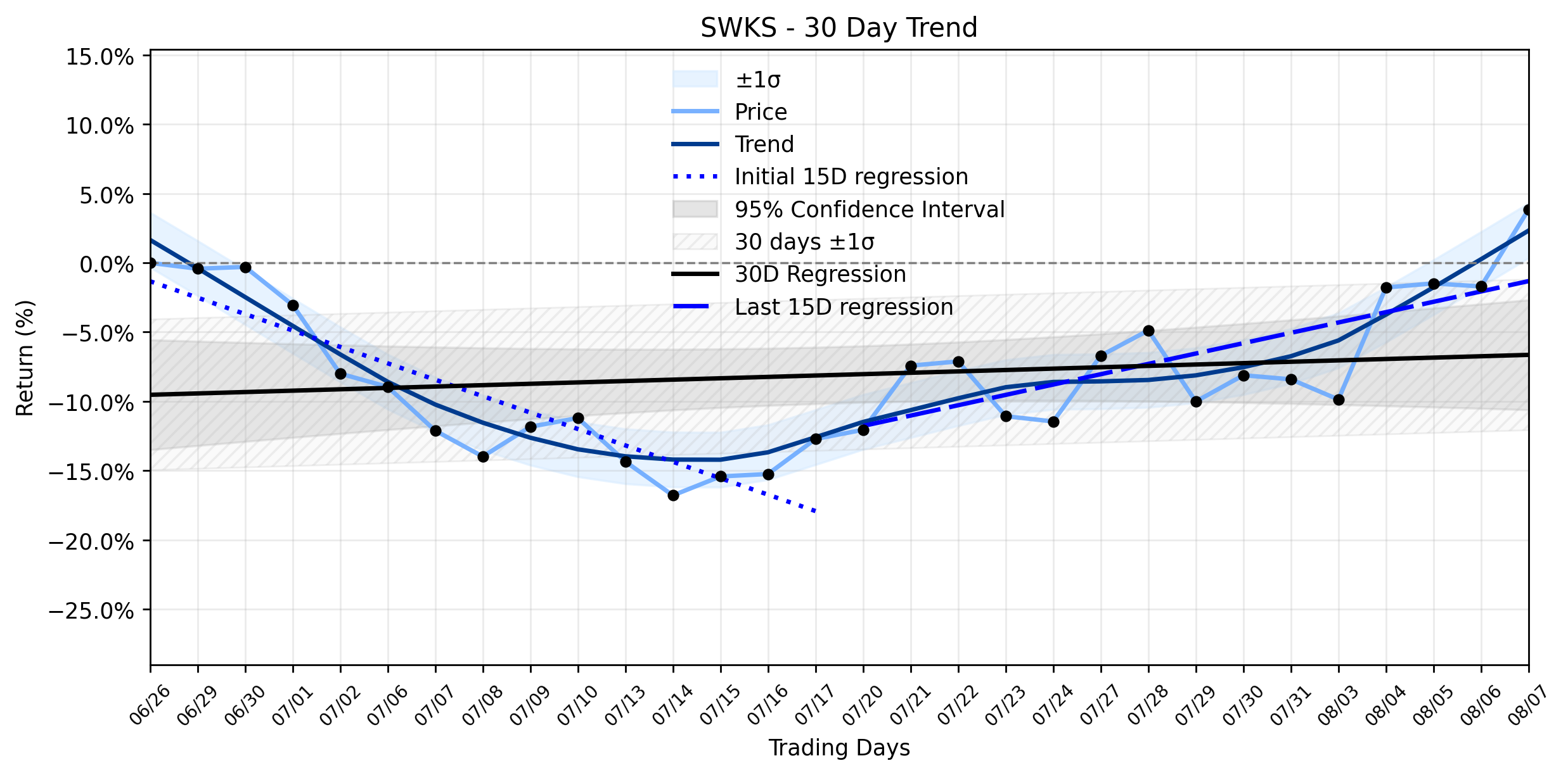 Loess and Linear Trend Regression for Skyworks Solutions