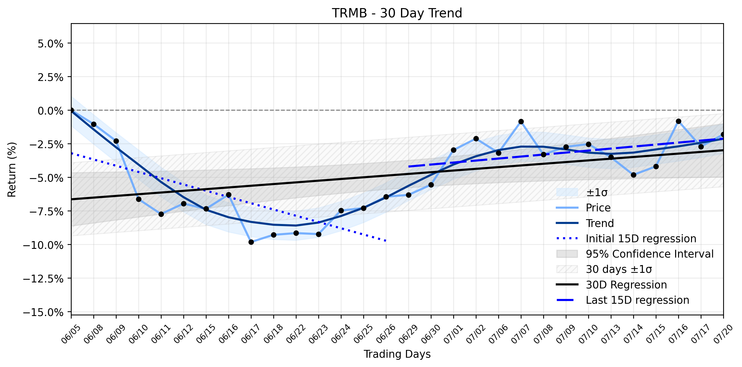 Trimble's (TRMB) Latest Software Revelation Ignites a Recovering Uptrend: What's Truly Driving the Climb? (MarketBeat)