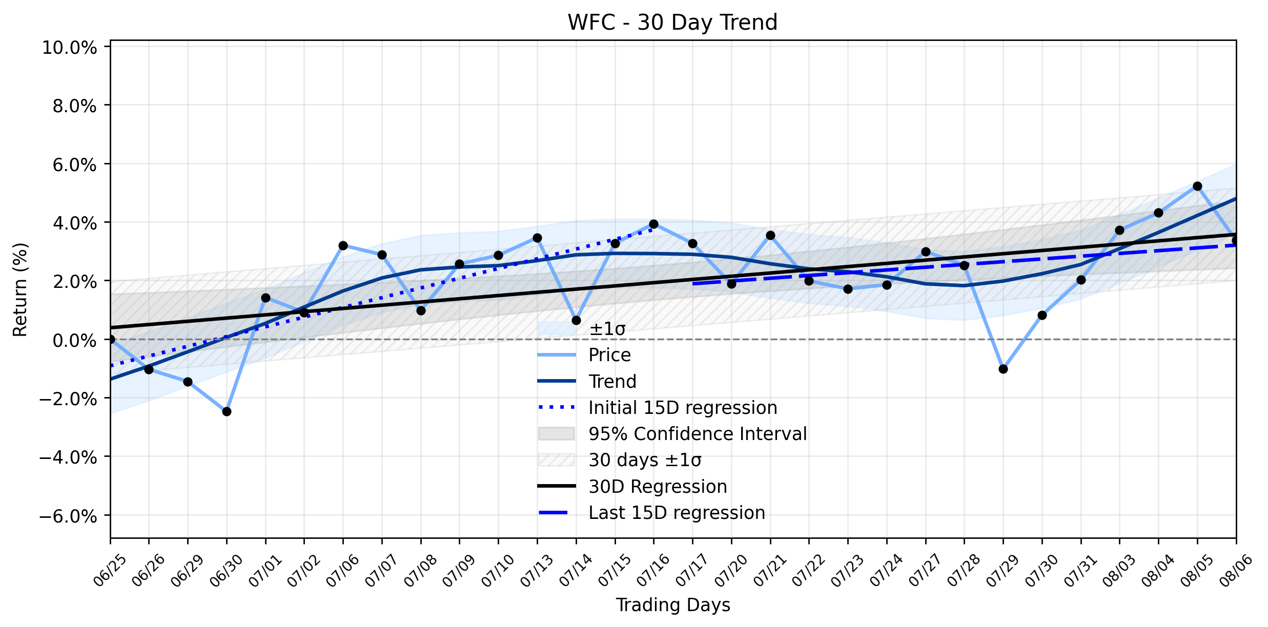 Loess and Linear Trend Regression for Wells Fargo & Company