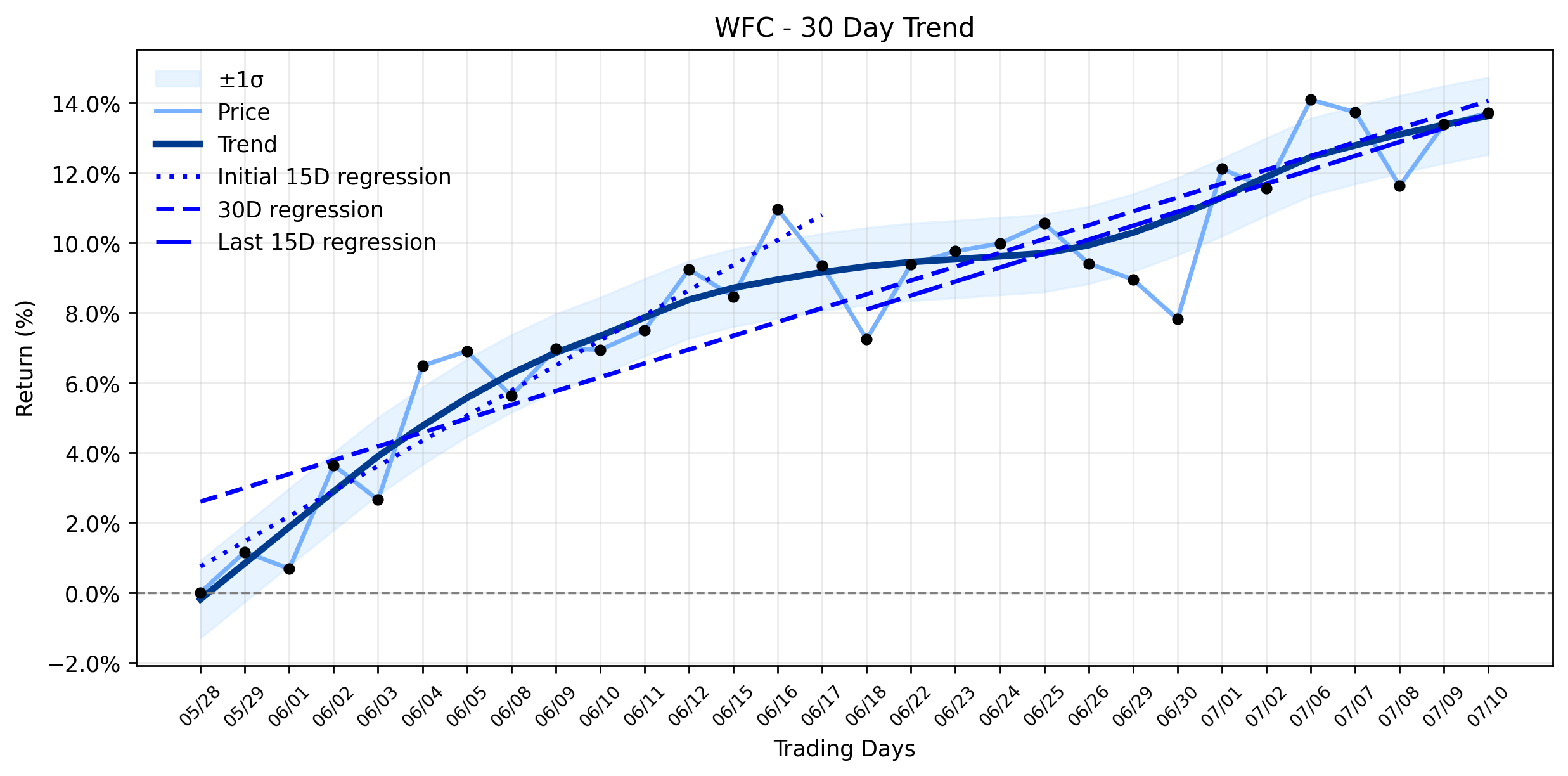 Wells Fargo (WFC) Sees Subtle Retreat Ahead of Pivotal Earnings, But What's Lurking Beneath the Surface? (Zacks.com)