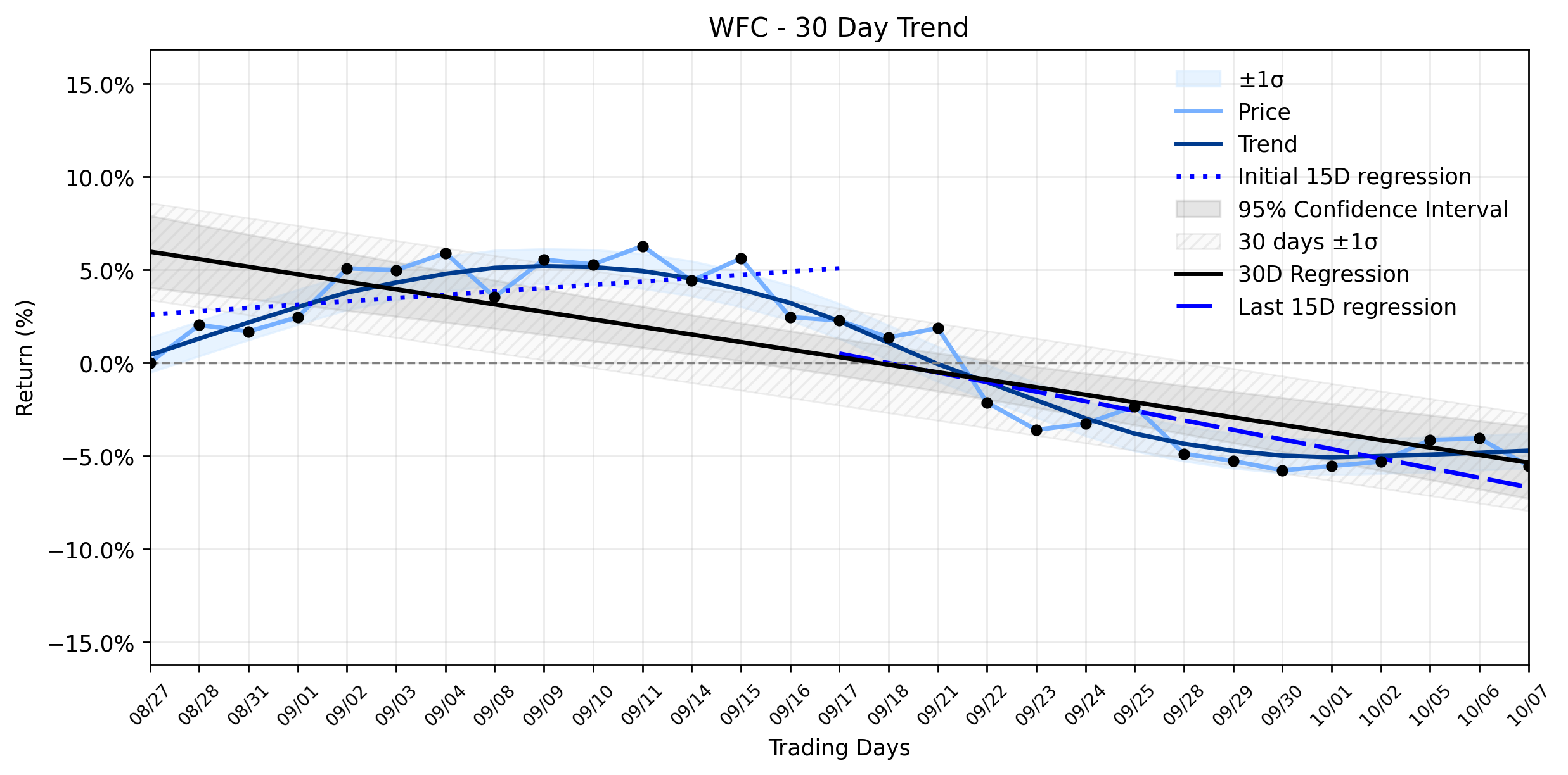 LOESS trend regression chart or WordCloud graph for Wells Fargo (WFC) Under Federal Scrutiny: Is This Regulatory Cloud a Signal for a Deeper Downtrend, Despite Stabilization Hopes? (WFC)
