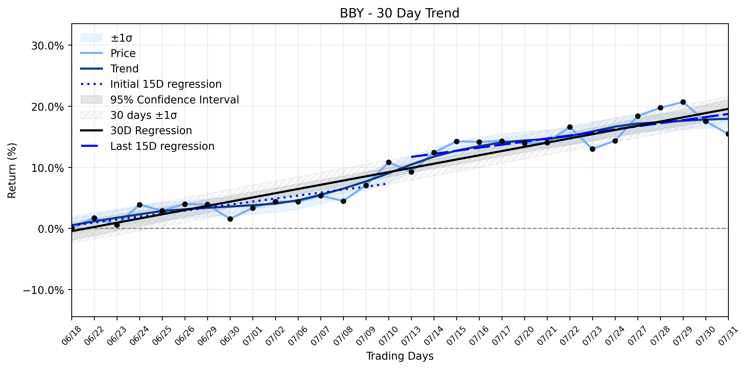 LOESS trend regression chart or WordCloud graph for Best Buy (BBY) Faces Unusual Drop as CFO's Exit Becomes Reality: Is the Stable Uptrend at Risk? (BBY)