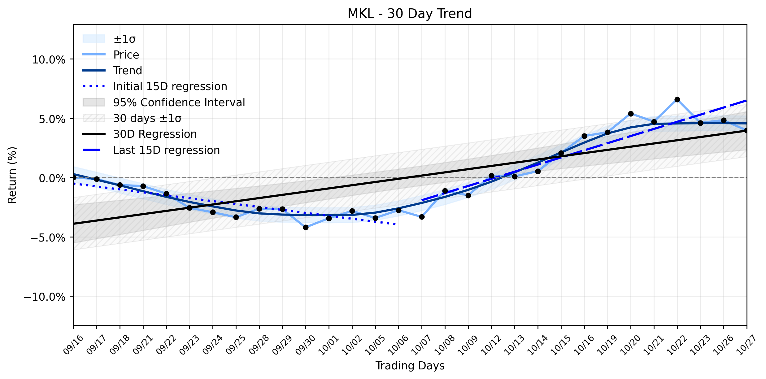 Loess and Linear Trend Regression for Markel
