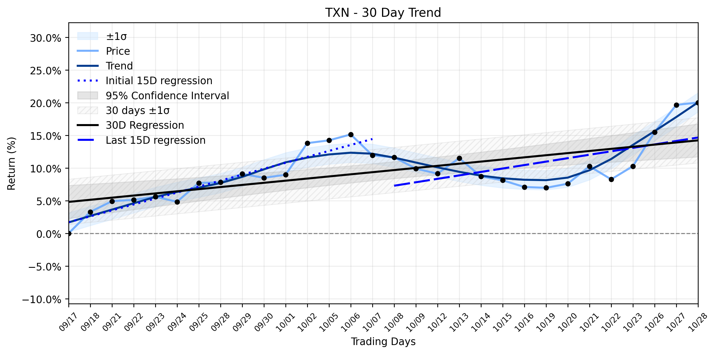Loess and Linear Trend Regression for Texas Instruments