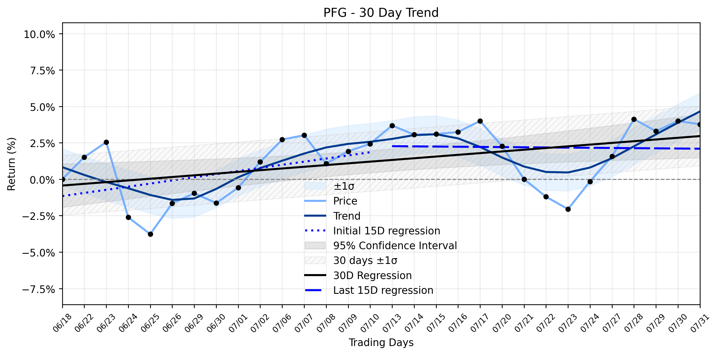 LOESS trend regression chart or WordCloud graph for Principal Financial Group (PFG): Is Yesterday's Modest Dip a Mere Pause in its Ascent to New Heights? (PFG)