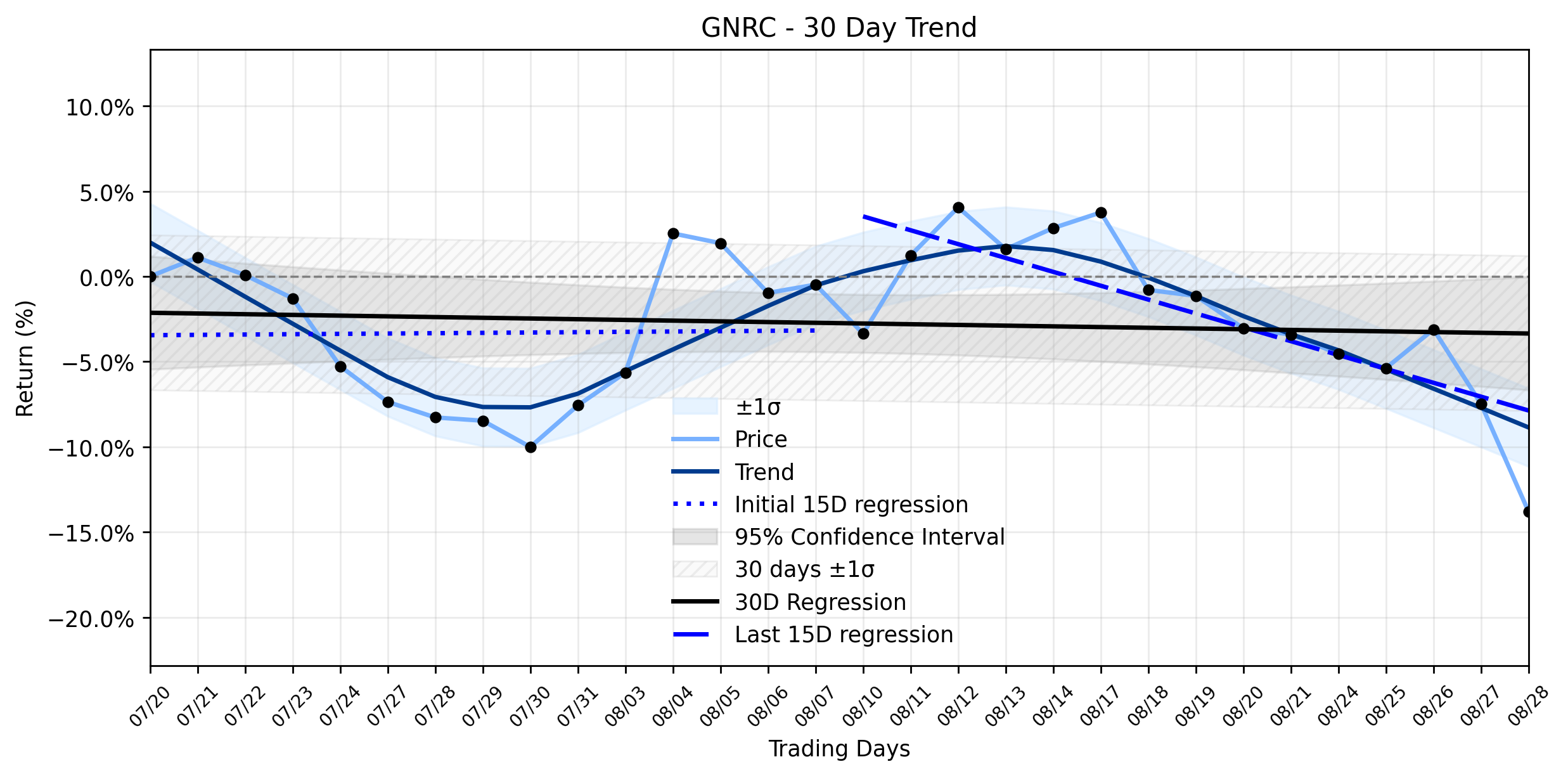 LOESS trend regression chart or WordCloud graph for Generac (GNRC) Takes a Curious Tumble: Is the AI Promise Fading or Just a Market Mirage? (GNRC)