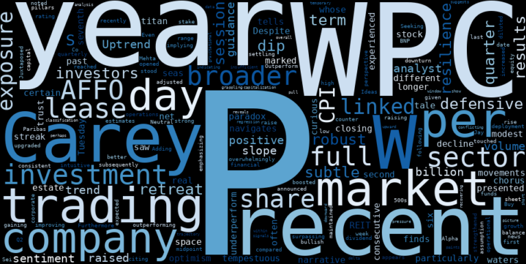 WordCloud for WP Carey