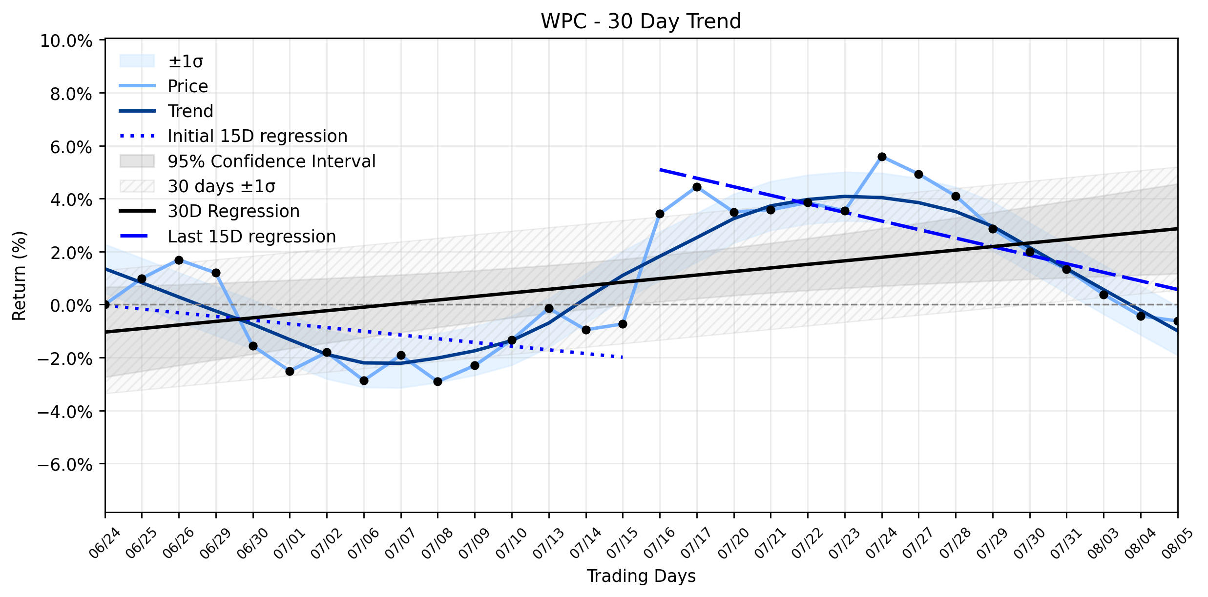 LOESS trend regression chart or WordCloud graph for W. P. Carey (WPC) Faces a Subtle Retreat: Is This Dip a Strategic Pause or a Warning Amidst a Recovering Uptrend? (WPC)
