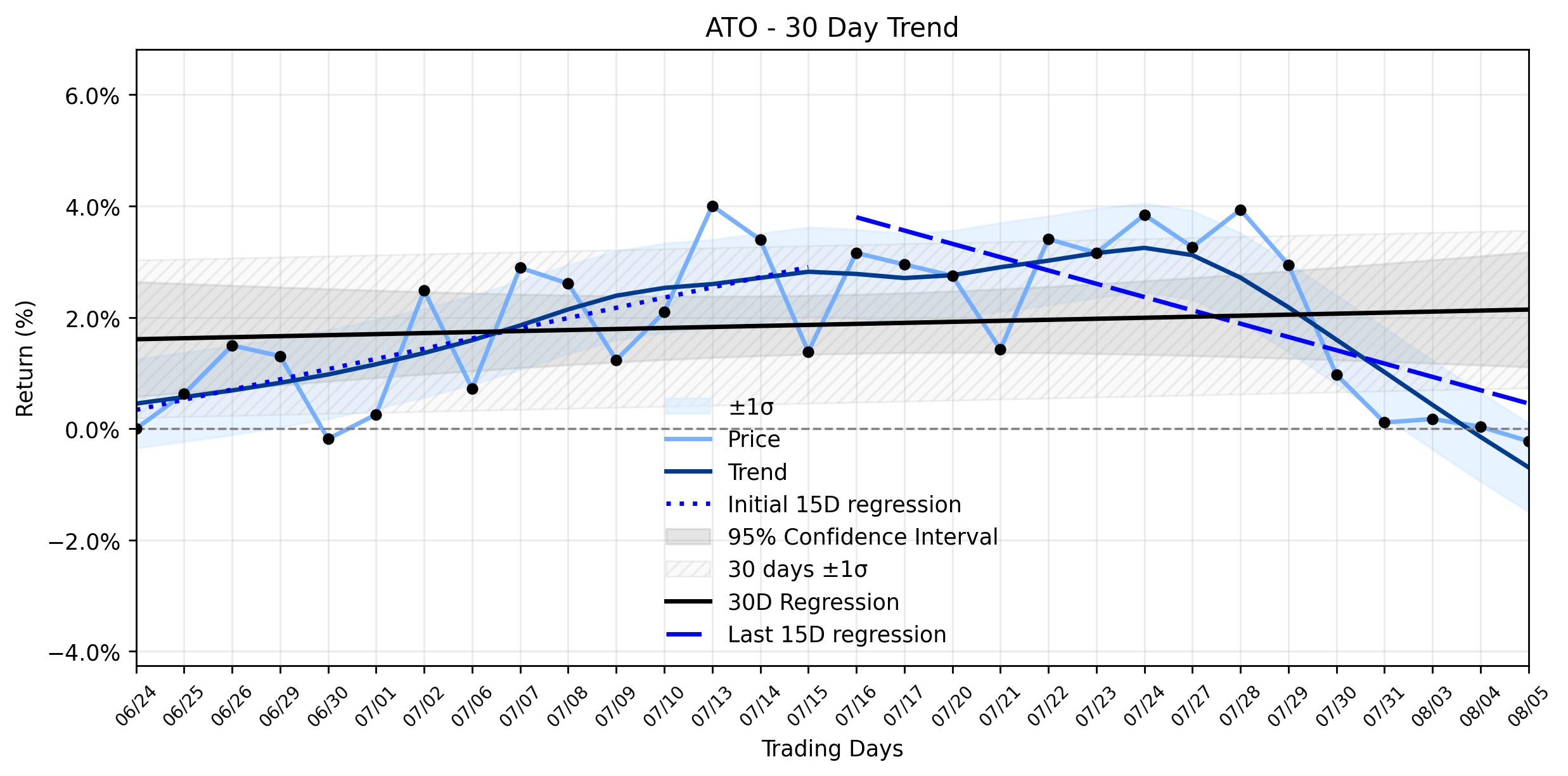 LOESS trend regression chart or WordCloud graph for Atmos Energy (ATO) Navigates a Quiet Pullback: Did an Earnings Beat Mask a Deeper Trend? (ATO)