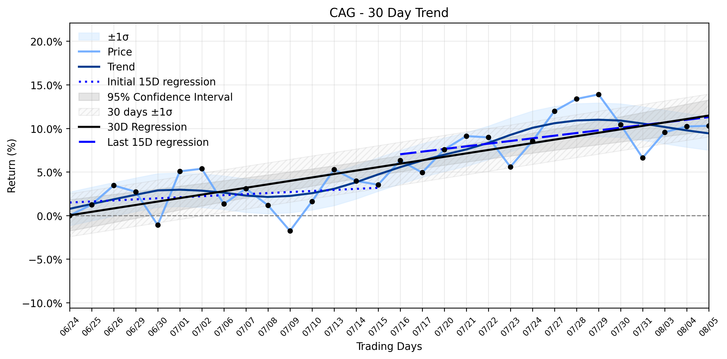 LOESS trend regression chart or WordCloud graph for Conagra Brands (CAG) Sees Subtle Uptick: Is This "Realistic Reset" the Catalyst for a Stable Uptrend Now? (CAG)