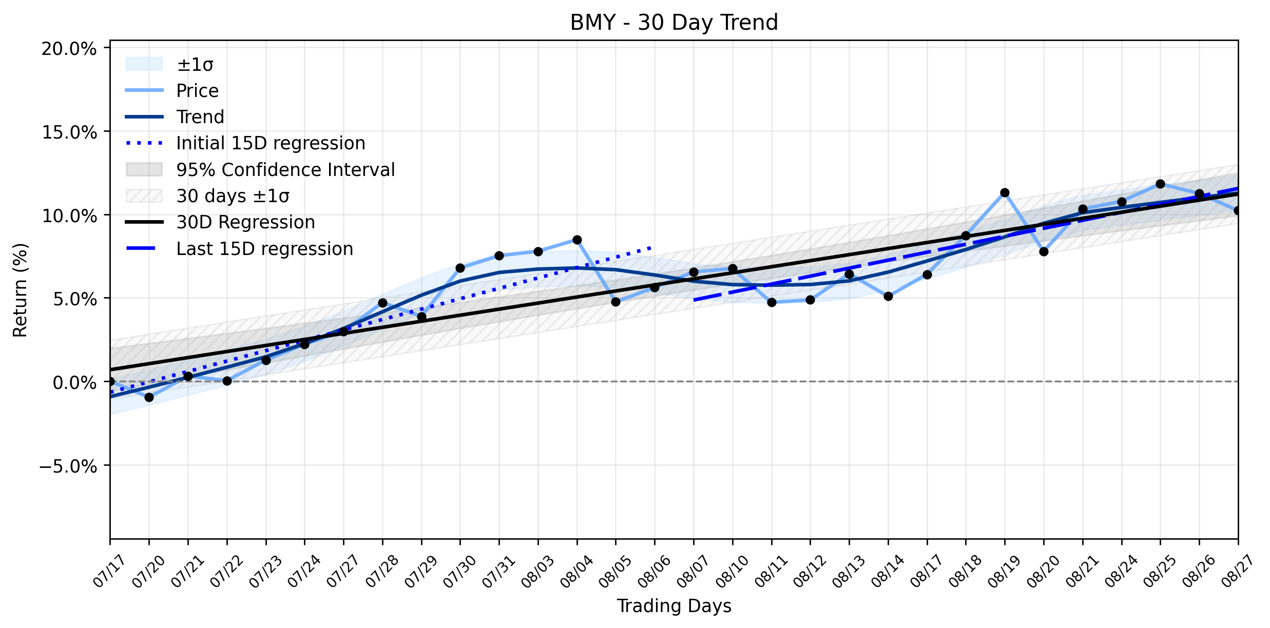 LOESS trend regression chart or WordCloud graph for Bristol Myers Squibb (BMY) Takes a Dip: Is This Constructive Setup a Buying Opportunity or a Warning? (BMY)