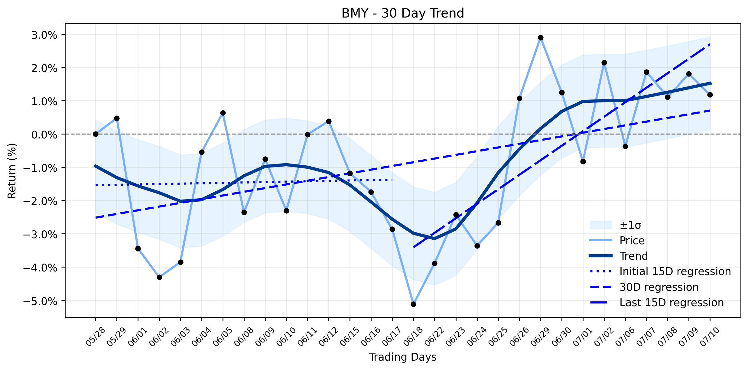 Bristol Myers Squibb (BMY) Sees Modest Dip: Is the Market Shrugging Off a Clinical Setback or Gearing Up for Earnings? (MarketBeat)