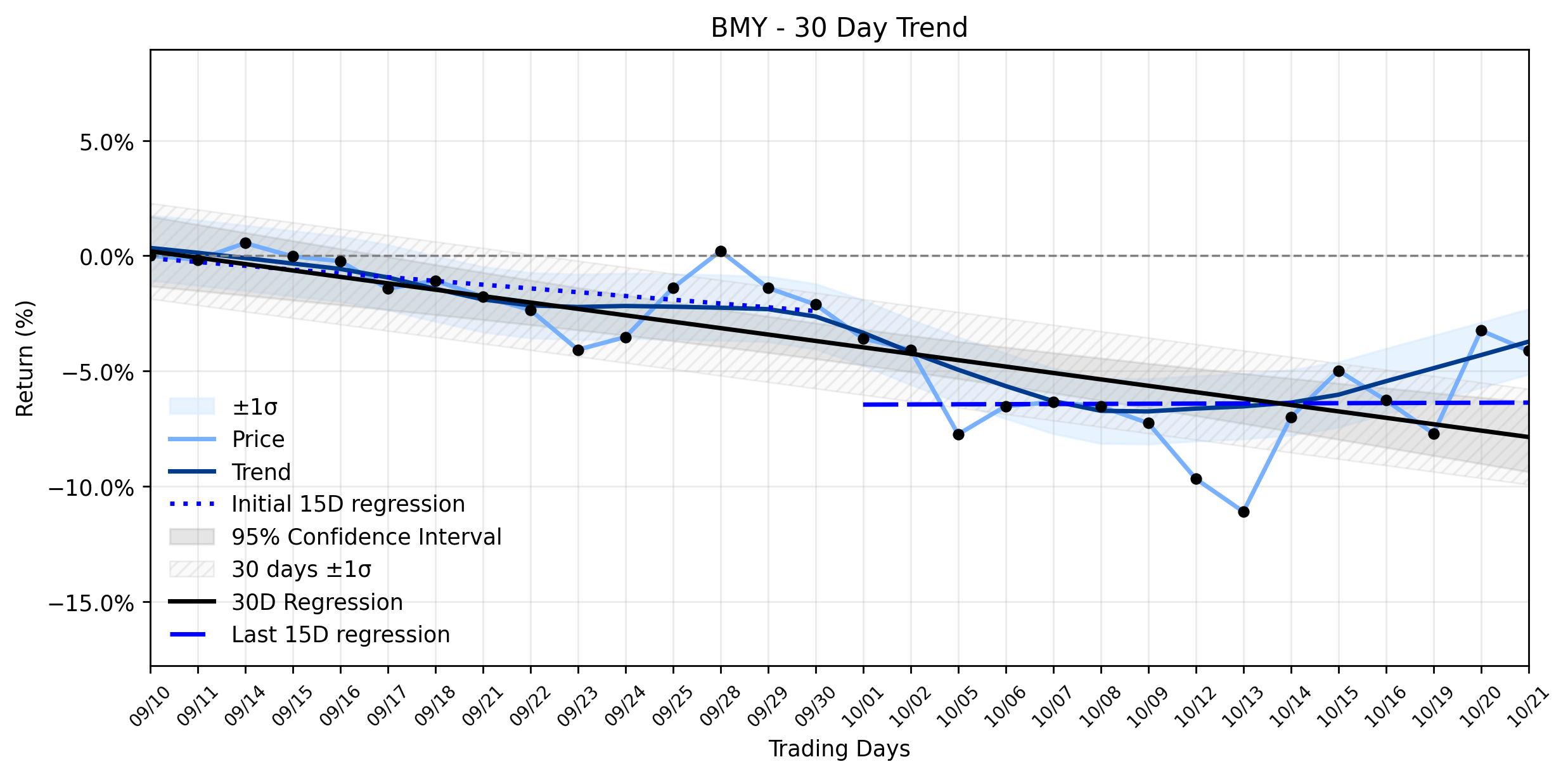 Loess and Linear Trend Regression for Bristol-Myers Squibb Company