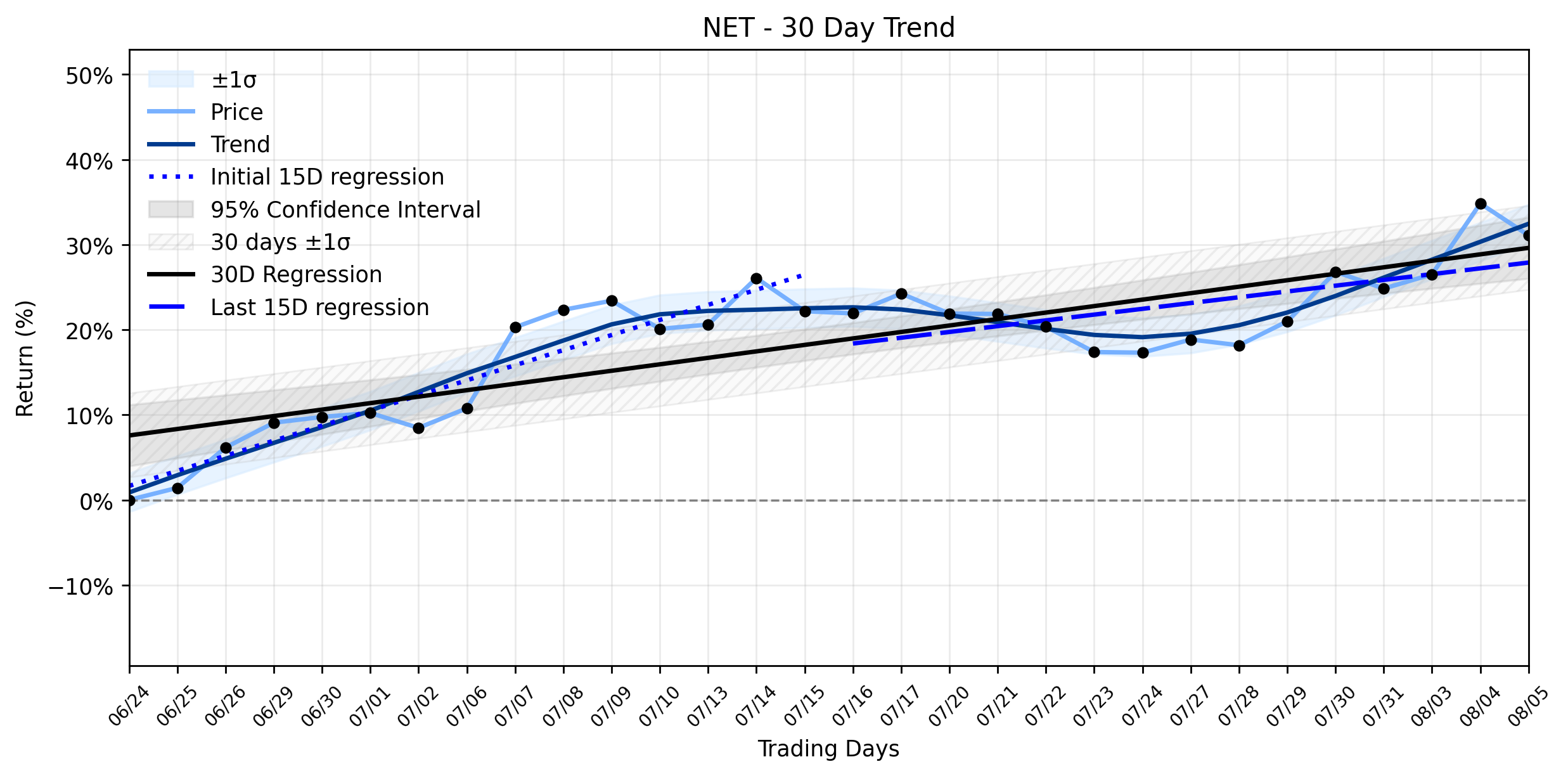 LOESS trend regression chart or WordCloud graph for Cloudflare (NET) Takes a Hit: Is Yesterday's Significant Retreat a Textbook Revaluation Before Q2 Earnings, or a Deeper Shift in its Stabilizing Uptrend? (NET)
