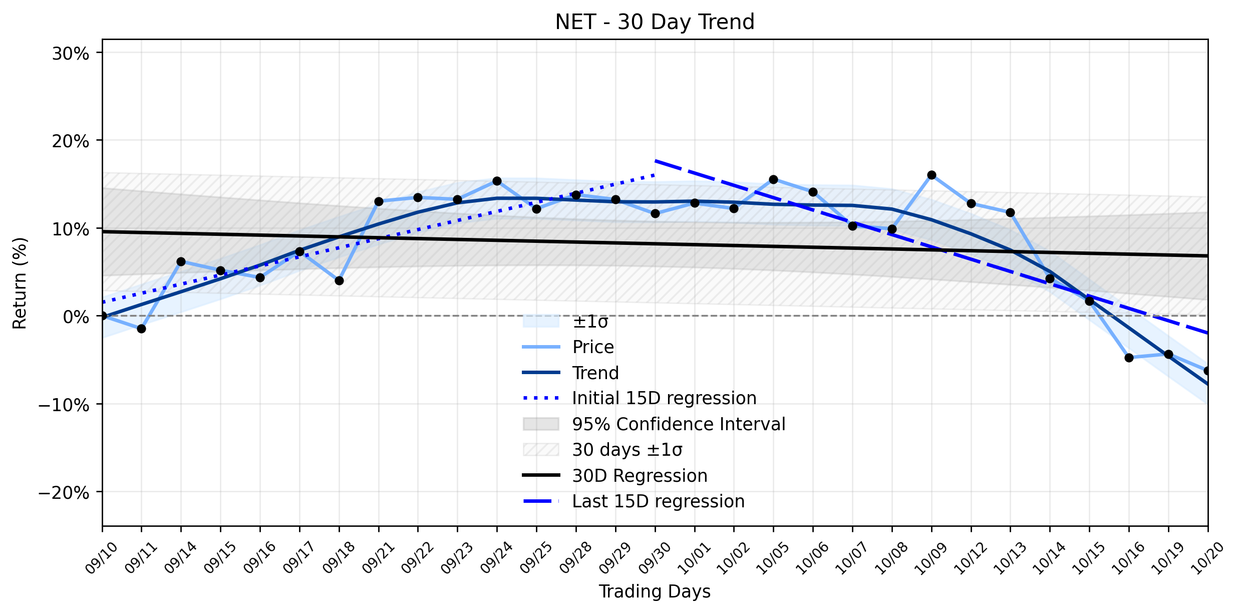 LOESS trend regression chart or WordCloud graph for Cloudflare (NET) Faces an Unexpected Strong Selloff: Is the Downtrend Resuming Amidst Security Concerns? (NET)