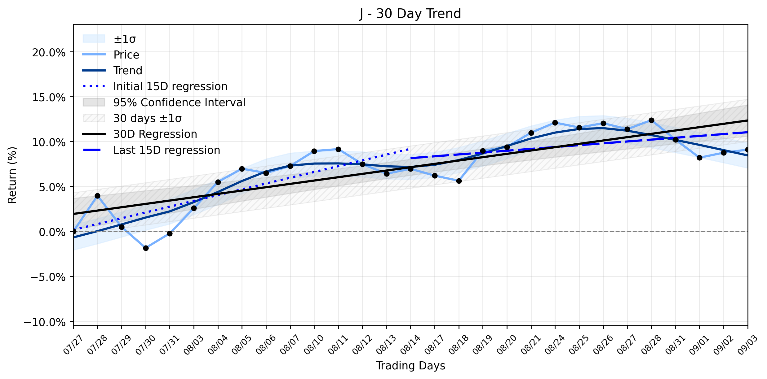 Loess and Linear Trend Regression for Jacobs Engineering Group
