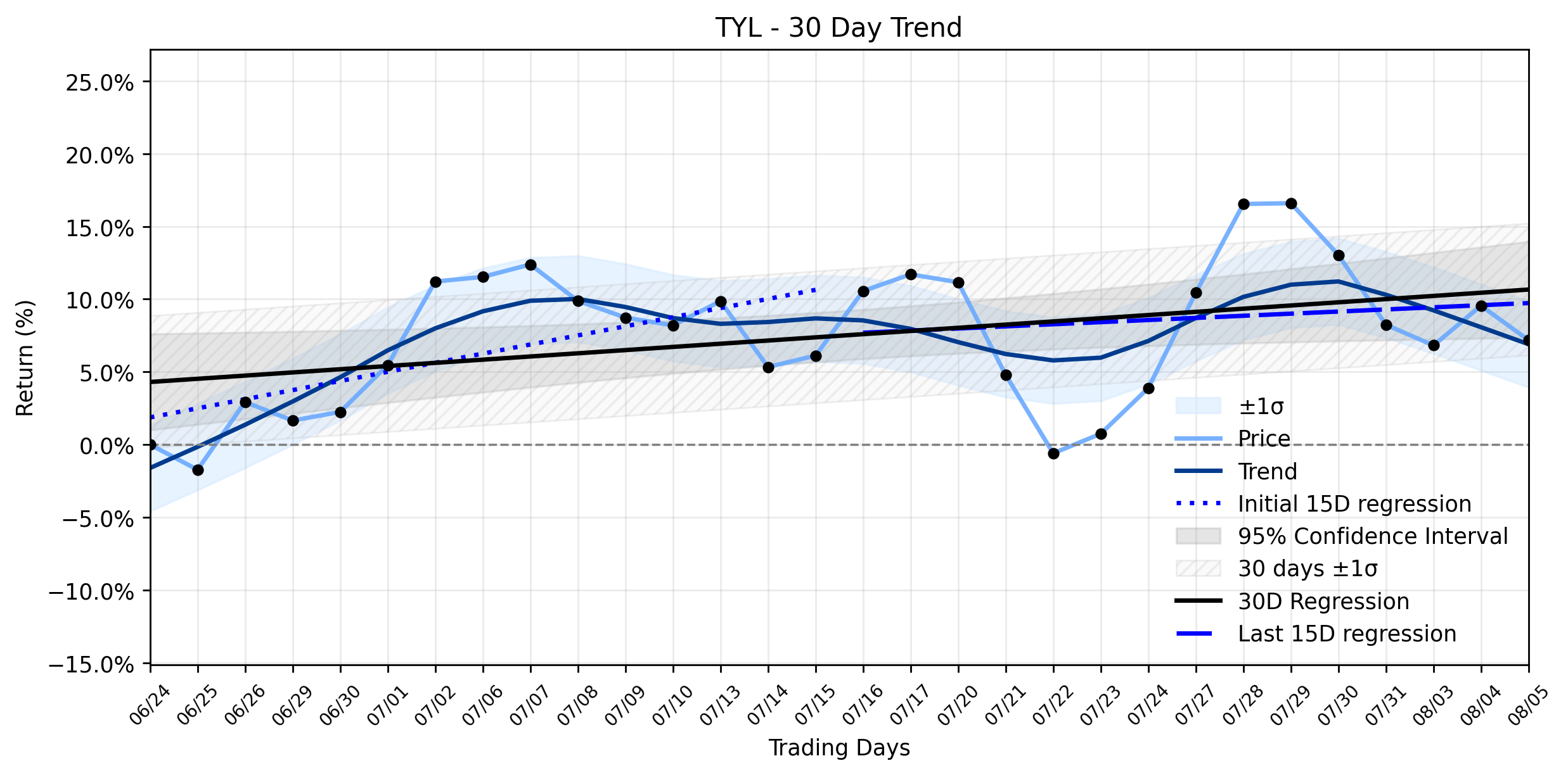 Loess and Linear Trend Regression for Tyler Technologies