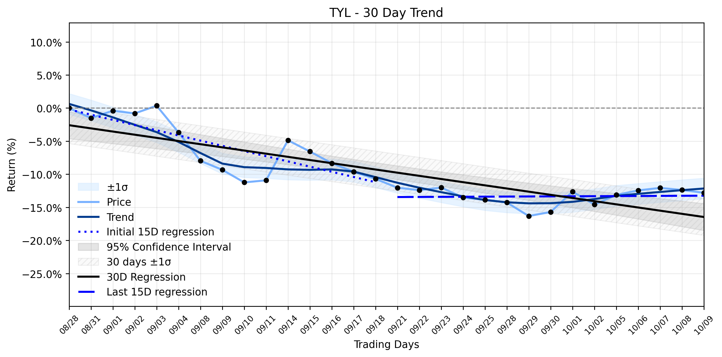 Loess and Linear Trend Regression for Tyler Technologies