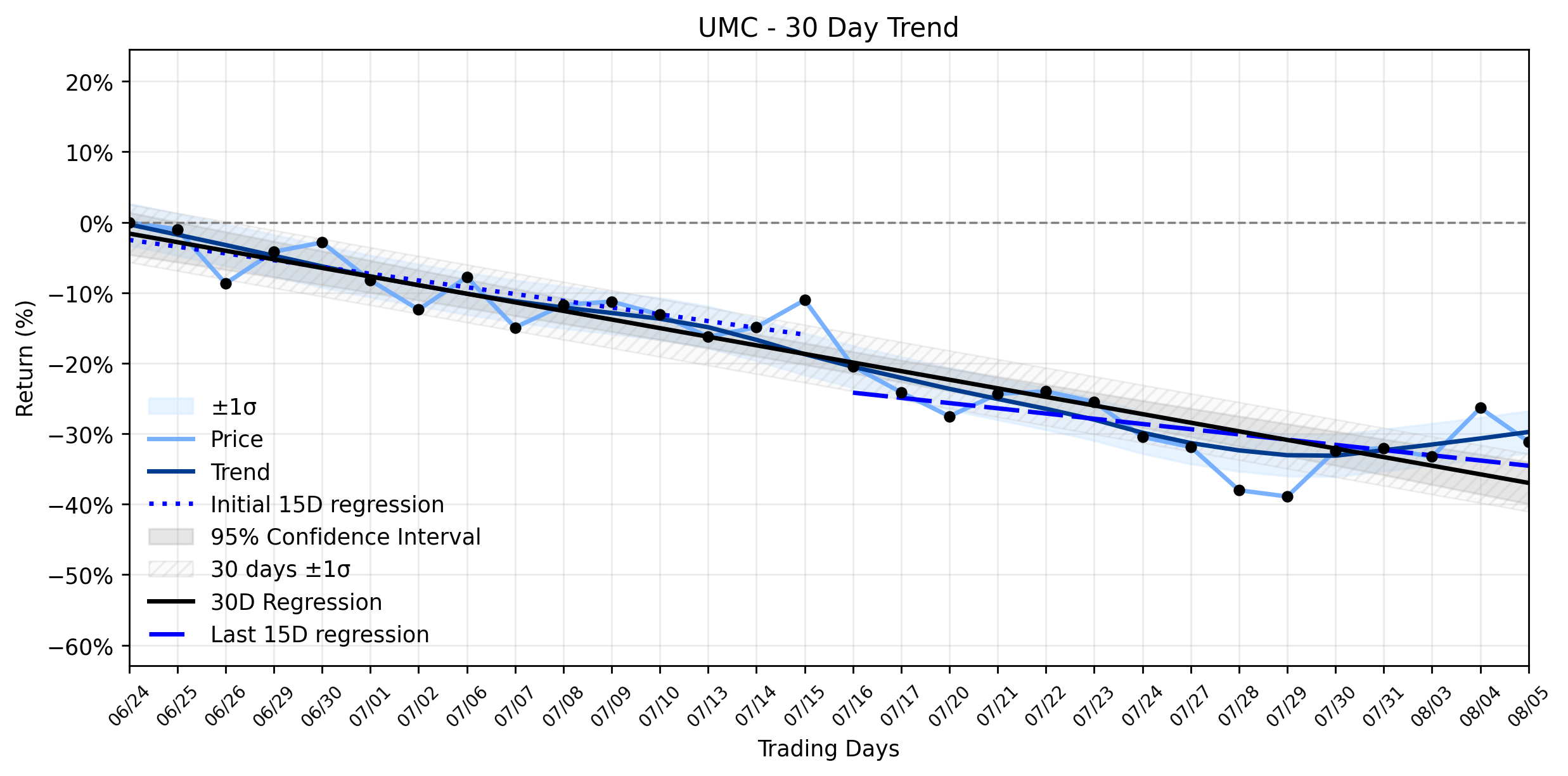 LOESS trend regression chart or WordCloud graph for United Microelectronics (UMC) Faces Sharp Plunge: AI Reveals a Deeper Valuation Divide Amidst Positive Sales (UMC)