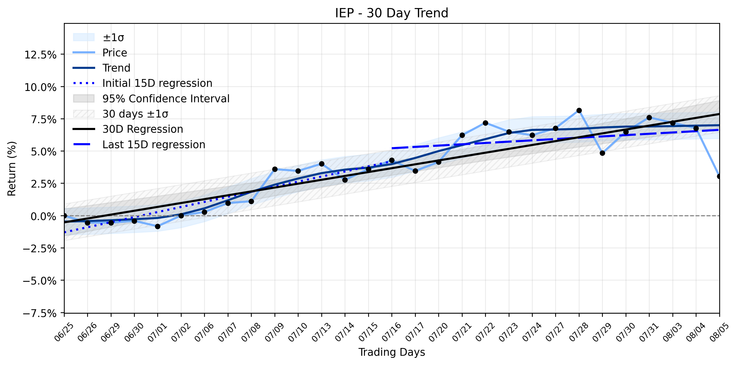 Loess and Linear Trend Regression for Icahn Enterprises