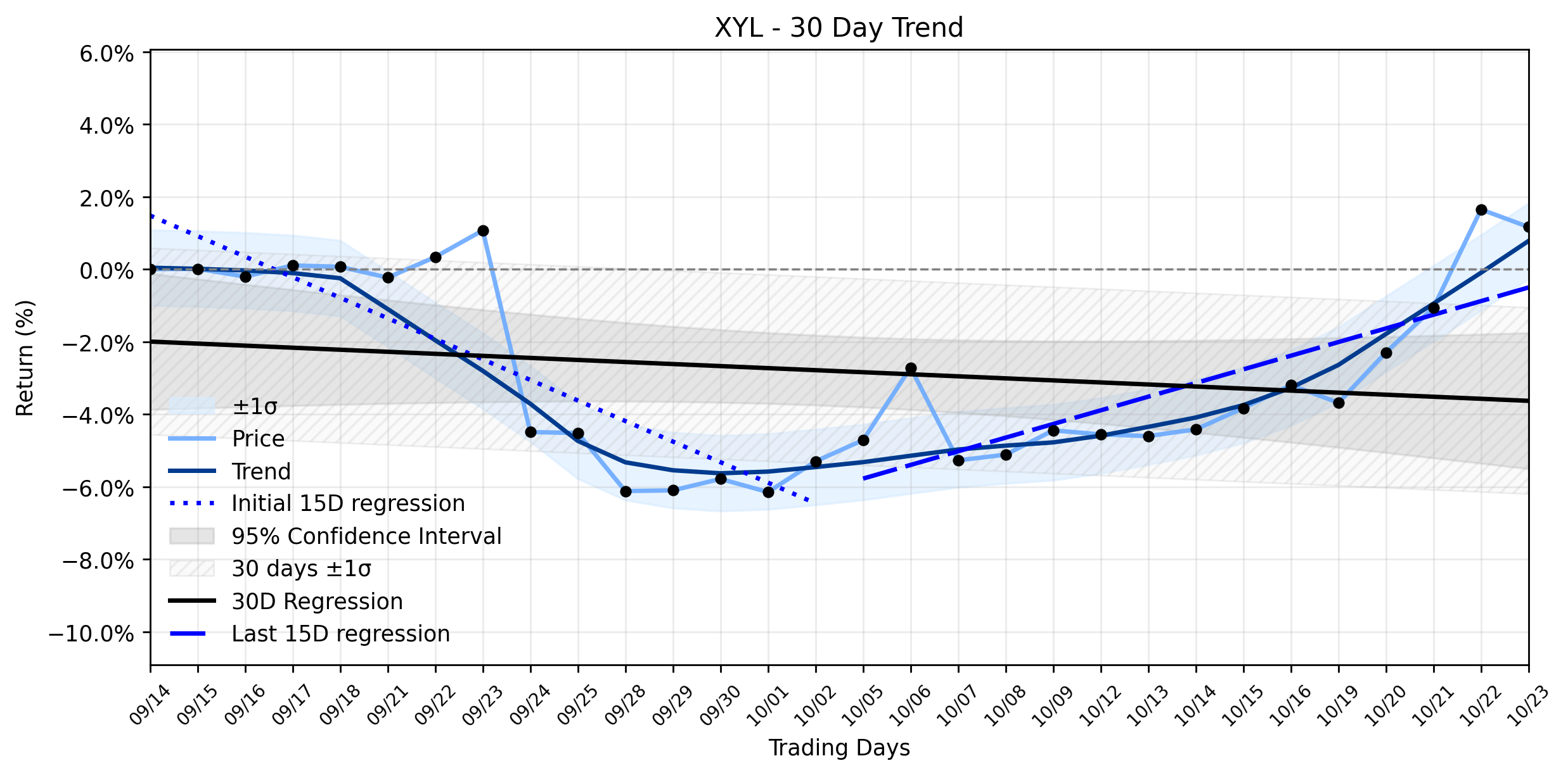 Loess and Linear Trend Regression for Xylem
