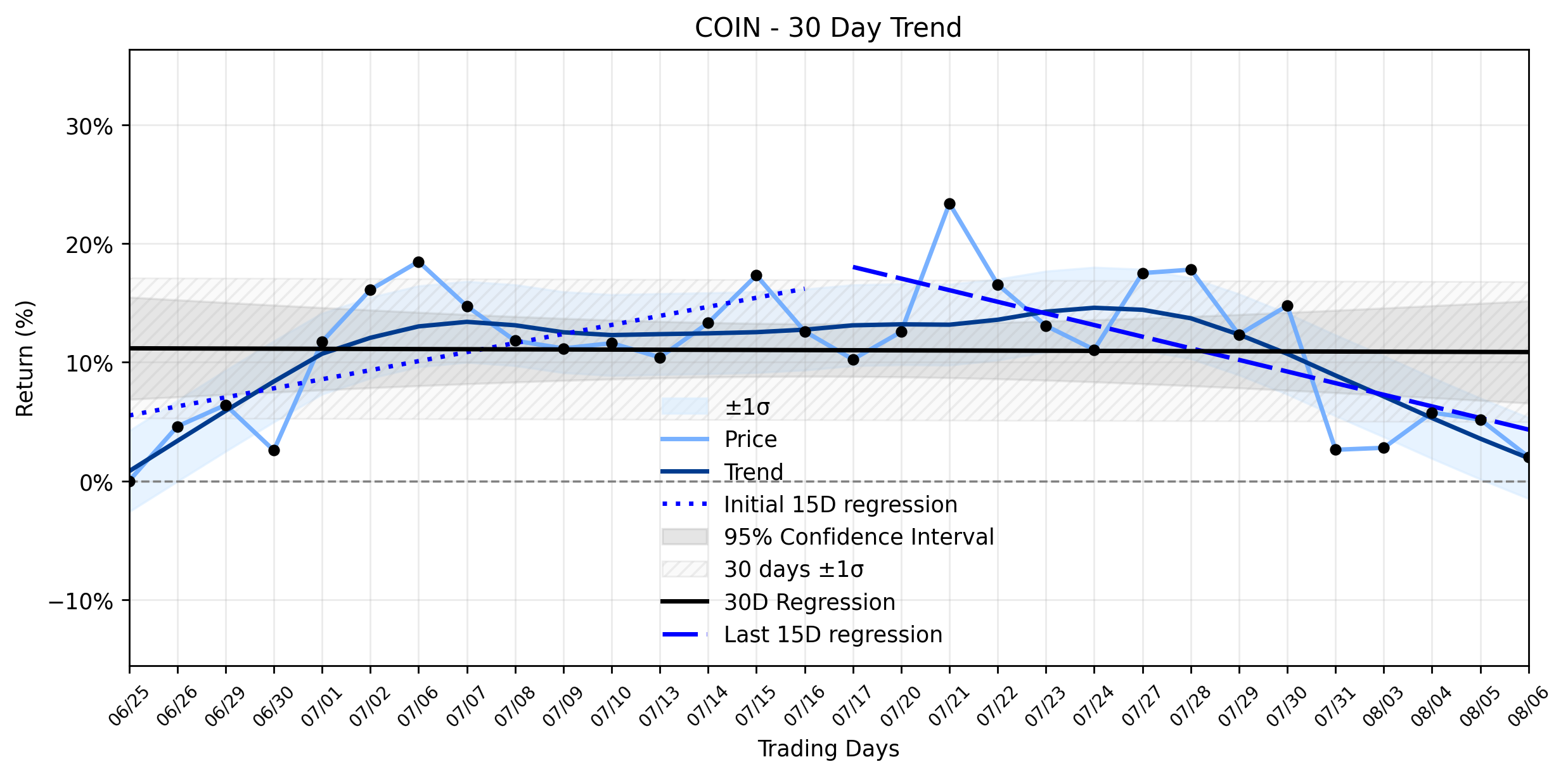 LOESS trend graph for Coinbase (COIN) Faces Sharp Decline as Crypto Market Navigates Exploit Fears and Regulatory Fog, Signaling an Emerging Downtrend []