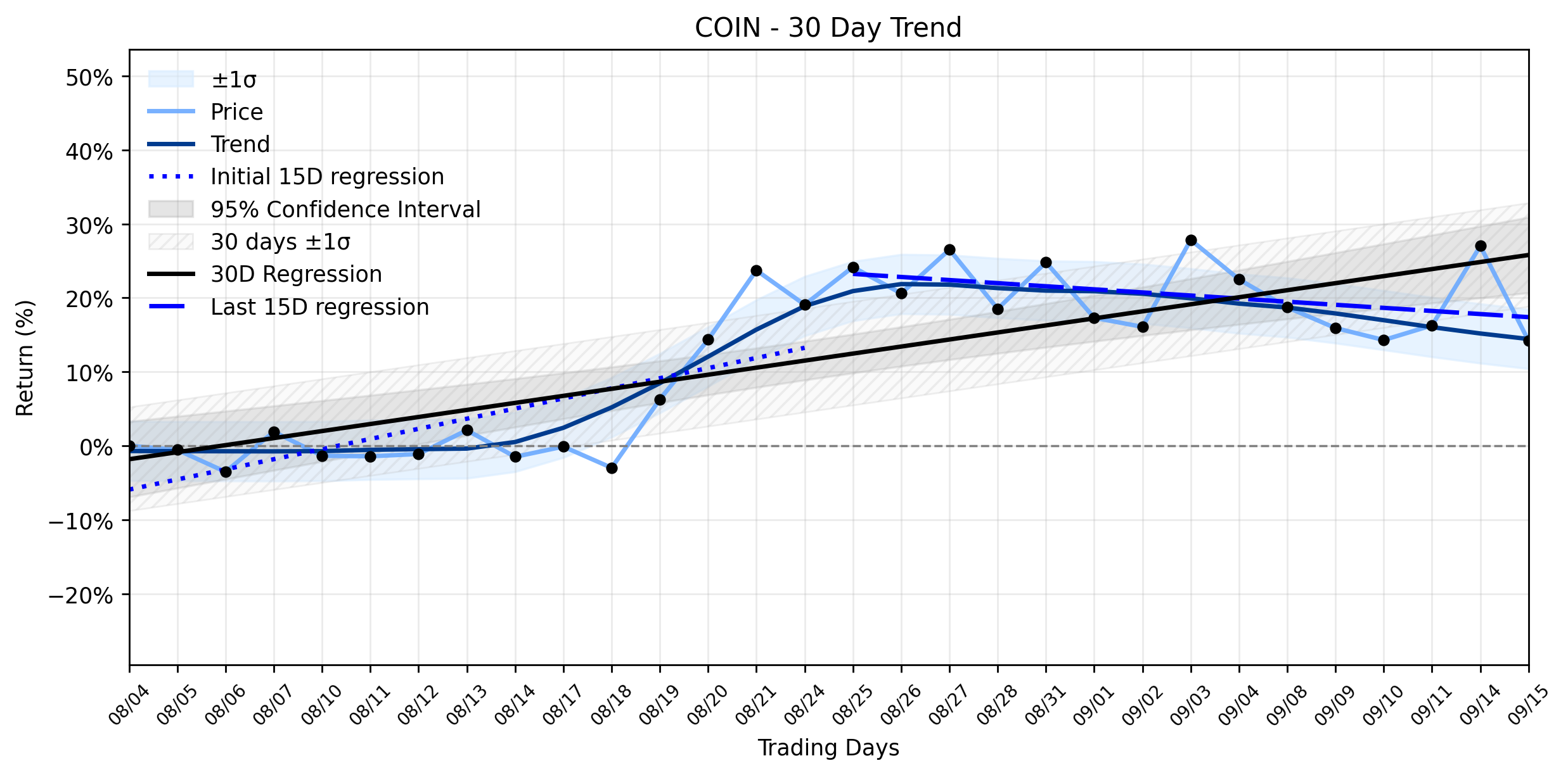 Loess and Linear Trend Regression for Coinbase Global