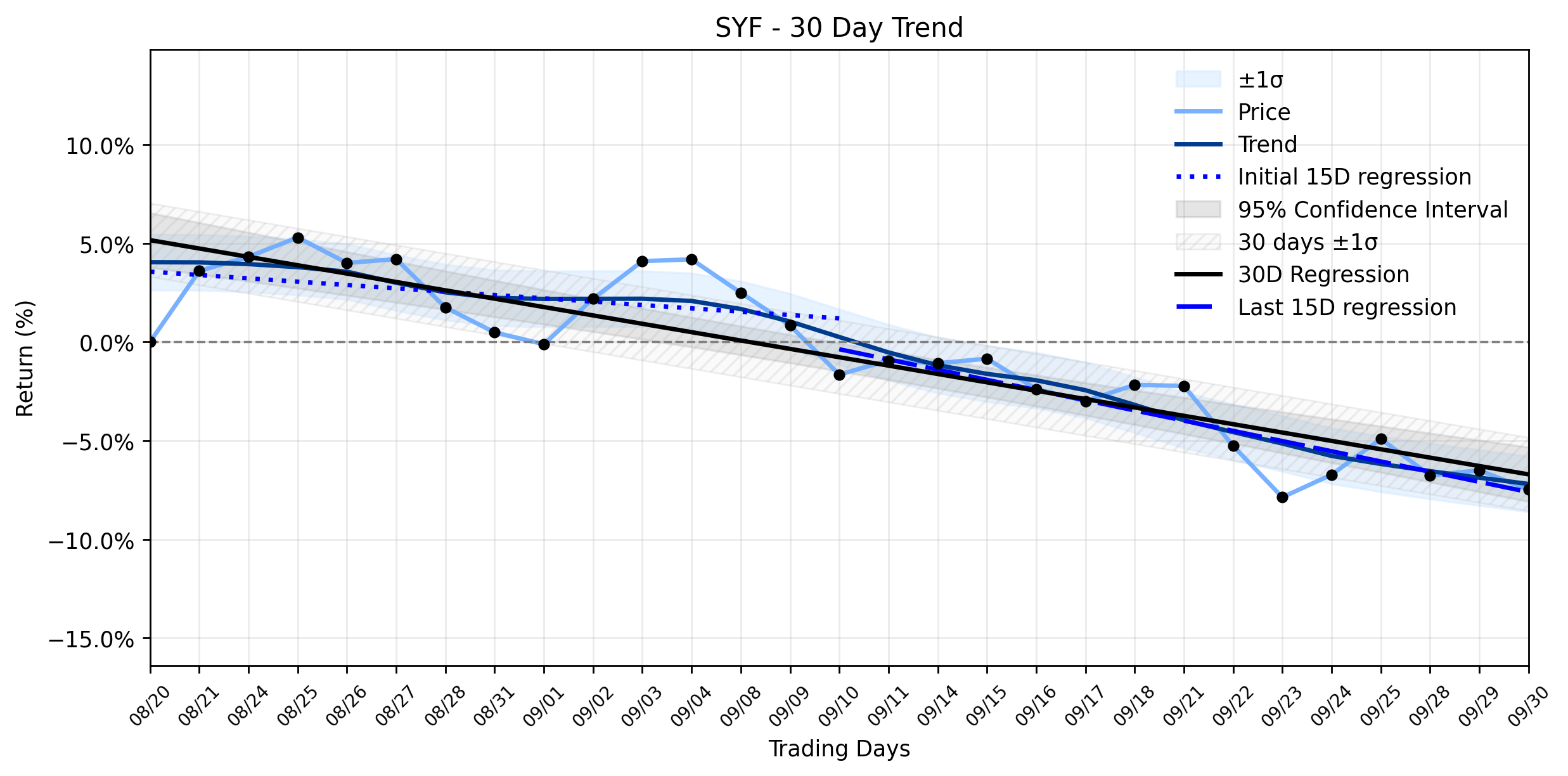Loess and Linear Trend Regression for Synchrony Financial